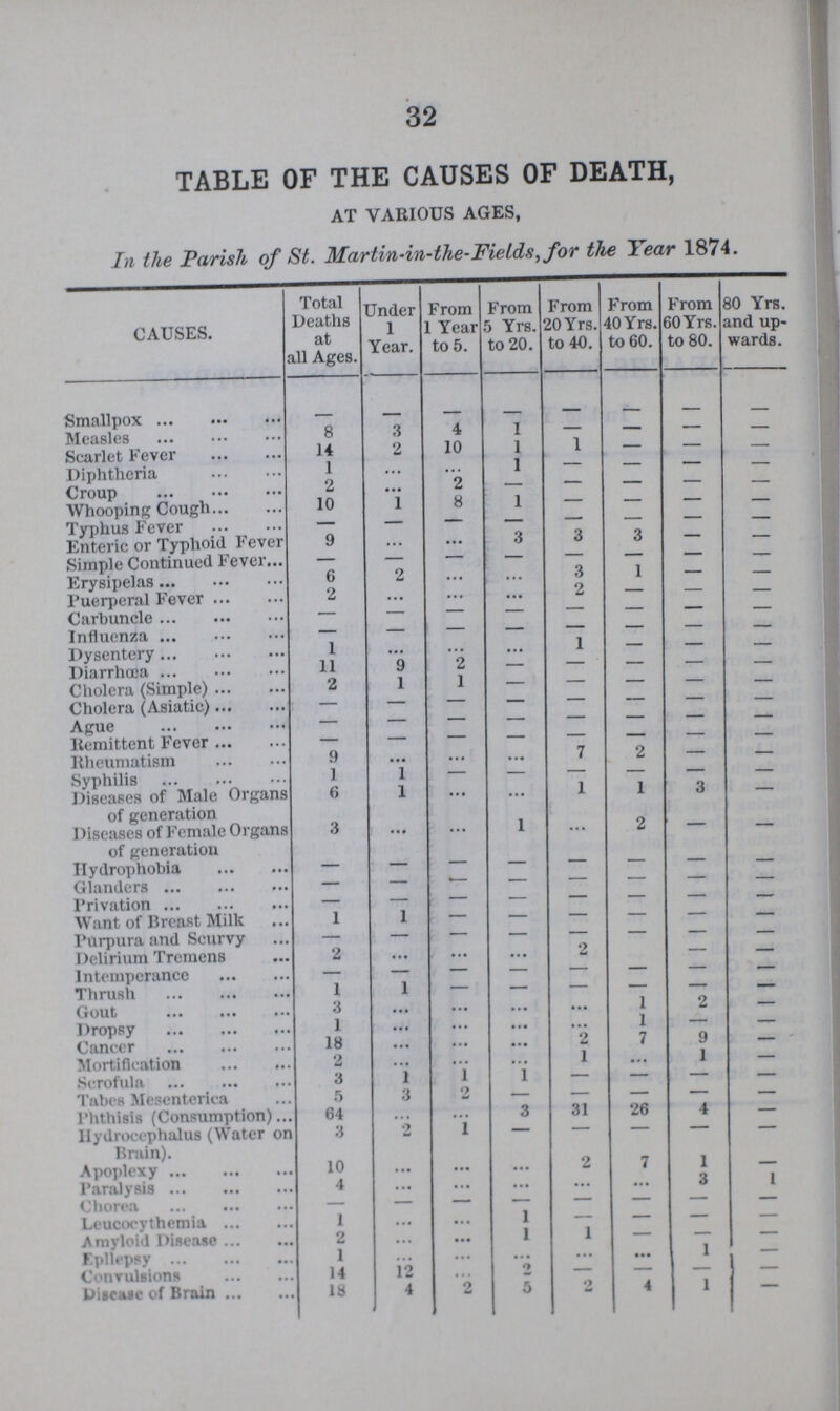 32 TABLE OF THE CAUSES OF DEATH, AT VARIOUS AGES, In the Parish of St. Martin-in-the-Fietds,for the Year 1874. CAUSES. Total Deaths at all Ages. Under 1 Year. From 1 Year to 5. From 5 Yrs. to 20. From 20 Yrs. to 40. From 40 Yrs. to 60. From 60 Yrs. to 80. 80 Yrs. and up wards. Smallpox - - - - - - - - Measles 8 3 4 1 - - - - Scarlet Fever 14 2 10 1 1 - - - Diphtheria 1 ... ... 1 - - - - Croup 2 ... 2 - - - - - Whooping Cough 10 1 8 1 - - - - Typhus Fever - - - - - - - - Enteric or Typhoid Fever 9 ... ... 3 3 3 - - Simple Continued Fever - - - - - - - - Erysipelas 6 2 ... ... 3 1 - - Puerperal Fever 2 ... ... ... 2 - - - Carbuncle - - - - - - - - Influenza - - - - - - - - Dysentery 1 ... ... ... 1 - - - Diarrhœa 11 9 2 - - - - - Cholera (Simple) 2 1 1 - - - - - Cholera (Asiatic) - - - - - - - - Ague - - - - - - - - Remittent Fever - - - - - - - - Rheumatism 9 ... ... ... 7 2 - - Syphilis 1 1 - - - - - - Diseases of Male Organs of generation 6 1 ... ... 1 1 3 - Diseases of Female Organs of generation 3 ... ... 1 ... 2 - - Hydrophobia - - - - - - - - Glanders - - - - - - - - Privation - - - - - - - - Want of Breast Milk 1 1 - - - - - - Purpura and Scurvy - - - - - - - - Delirium Tremens 2 ... ... ... 2 - - Intemperance - - - - - - - - Thrush 1 1 - - - - - - Gout 3 ... ... ... ... 1 2 - Dropsy 1 ... ... ... ... 1 - - Cancer 18 ... ... ... 2 7 9 - Mortification 2 ... ... ... 1 ... 1 - Scrofula 3 1 1 1 - - - - Tabes Mesenterica 5 3 2 - - - - - Phthisis (Consumption) 64 ... ... 3 31 26 4 - Hydrocephalus (Water on Brain) 3 2 1 - - - - - Apoplexy 10 ... ... ... 2 7 1 - Paralysis 4 ... ... ... ... ... 3 1 Chorea - - - - - - - - Leucocythemia 1 ... ... 1 - - - - Amyloid Disease 2 - ... 1 1 - - - Epilepsy 1 ... ... ... ... ... 1 - Convulsions 14 12 ... 2 - - - - Disease of Brain 18 4 2 5 2 4 1 -
