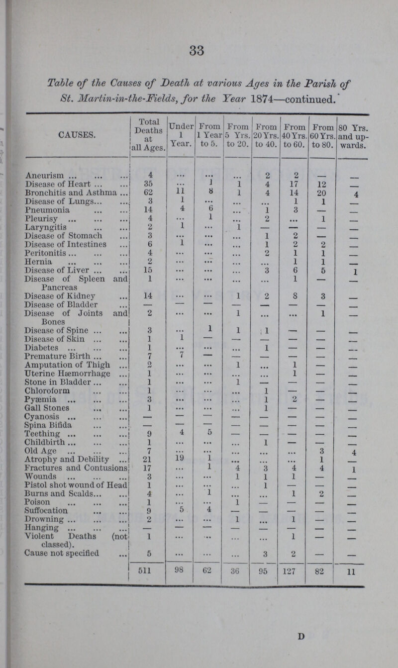 33 Table of the Causes of Death at various Ages in the Parish of St. Martin-in-the-Fields, for the Year 1874—continued. CAUSES. Total Deaths at all Ages. Under 1 Year. From 1 Year to 5. From 5 Yrs. to 20. From 20 Yrs. to 40. From 40Yrs. to 60. From 60 Yrs to 80. 80 Yrs. and up wards. Aneurism 4 ... ... ... 2 2 - - Disease of Heart 35 ... 1 1 4 17 12 -_ Bronchitis and Asthma 62 11 8 1 4 14 20 4 Disease of Lungs 3 1 ... ... ... 1 1 - Pneumonia 14 4 6 ... 1 3 - - Pleurisy 4 ... 1 ... 2 ... 1 - Laryngitis 2 1 ... 1 - - - - Disease of Stomach 3 ... ... ... 1 2 - - Disease of Intestines 6 1 ... ... 1 2 2 - Peritonitis 4 ... ... ... 2 1 1 - Hernia 2 ... ... ... ... 1 1 - Disease of Liver 15 ... 3 6 5 1 Disease of Spleen and Pancreas 1 ... ... ... ... 1 - - Disease of Kidney 14 ... ... 1 2 8 3 - Disease of Bladder - - - - - - - - Disease of Joints and Bones 2 ... ... 1 ... ... 1 - Disease of Spine 3 ... 1 1 1 - - - Disease of Skin 1 1 - - - - - - Diabetes 1 ... ... ... 1 - - - Premature Birth 7 7 - - - - - - Amputation of Thigh 2 ... ... 1 ... 1 - - Uterine Haemorrhage 1 ... ... ... 1 - - Stone in Bladder 1 ... ... 1 - - - - Chloroform 1 ... 1 - - - Pyaemia 3 ... ... 1 2 - - Gall Stones 1 ... ... ... 1 - - - Cyanosis - - - - - - - - Spina Bifida - - - - - - - - Teething 9 4 5 - - - - - Childbirth 1 ... ... ... 1 - - - Old Age 7 ... ... ... ... ... 3 4 Atrophy and Debility 21 19 1 ... ... ... 1 - Fractures and Contusions 17 ... 1 4 3 4 4 1 Wounds 3 ... ... 1 1 1 - - Pistol shot wound of Head 1 ... ... ... 1 - - - Burns and Scalds 4 ... ... ... ... 1 2 - Poison 1 ... ... 1 - - - - Suffocation 9 5 ... - - - - - Drowning 2 ... ... 1 ... 1 - - Hanging - - - - - - - - Violent Deaths (not classed) 1 ... ... ... ... 1 - - Cause not specified 5 ... ... ... 3 2 - - 511 98 62 36 95 127 82 11