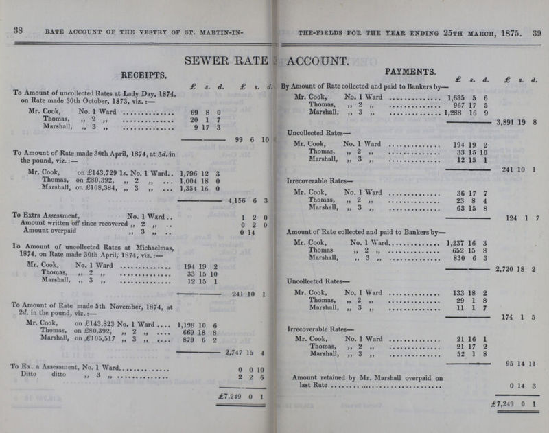 38 39 RATE ACCOUNT OF THE VESTRY OF ST. MARTIN-IN-THE-FIELDS FOR THE YEAR ENDING 25TH MARCH, 1875. SEWER RATE ACCOUNT. RECEIPTS. PAYMENTS. £ 8. d. £ s. d. £ s. d. £ s. d. By Amount of Rate collected and paid to Bankers by— To Amount or uncollected Rates at Lady Day, 1874, on Rate made 30th October, 1873, viz.:— Mr. Cook, No. 1 Ward 1,635 5 6 Thomas, ,, 2 „ 967 17 5 Mr. Cook, No. 1 Ward 69 8 0 Marshall, ,, 3 ,, 1,288 16 9 Thomas, ,, 2 ,, 20 1 7 3,891 19 8 Marshall, ,, 3 ,, 9 17 3 Uncollected Rates— 99 6 10 Mr. Cook, No. 1 Ward 194 19 2 To Amount of Rate made 30th April, 1874, at 3d. in the pound, viz.: — Thomas, ,, 2 ,, 33 15 10 Marshall, ,, 3 ,, 12 15 1 Mr. Cook, on £143,729 1s. No. 1 Ward 1,796 12 3 241 10 1 Thomas, on £80,392, ,,2 ,, 1,004 18 0 Irrecoverable Rates— Marshall, on £108,384, „ 3 ,, 1,354 16 0 Mr. Cook, No. 1 Ward 36 17 7 4,156 6 3 Thomas, ,, 2 ,, 23 8 4 Marshall, ,, 3 ,, 63 15 8 To Extra Assessment, No. 1 Ward 1 2 0 124 1 7 Amount written off since recovered ,, 2 ,, 0 2 0 Amount of Rate collected and paid to Bankers by— Amount overpaid ,, 3 „ 0 14 To Amount of uncollected Rates at Michaelmas, 1874, on Rate made 30th April, 1874, viz.:— Mr. Cook, No. 1 Ward 1,237 16 3 Thomas ,, 2 „ 652 15 8 830 6 3 Mr. Cook, No. 1 Ward 194 19 2 2,720 18 2 Thomas, ,, 2 ,, 33 15 10 Marshall, ,, 3 ,, 12 15 1 Uncollected Rates— 241 10 1 Mr. Cook, No. 1 Ward 133 18 2 Thomas, ,, 2 ,, 29 1 8 To Amount of Rate made 5th November, 1874, at 2d. in the pound. viz.:- Marshall 11 1 7 Mr. Cook, on £143,823 No. 1 Ward . 1,198 10 6 174 1 5 Thomas, on £80,392, ,, 2 „ 669 18 8 Irrecoverable Rates- Marshall, on £105,51 7 3 879 6 2 Mr. Cook, No. 1 Ward 21 16 1 2,747 15 4 Thomas, ,, 2 ,, 21 17 2 Marshall 52 ] 0 To Ex???a Assessment, No. 1 Ward 0 0 10 95 14 11 Ditto ditto ,, 3 „ 2 2 6 Amount retained by Mr. Marshall overpaid on last Rate 0 14 3 £7,249 0 1 £7,249 0 1