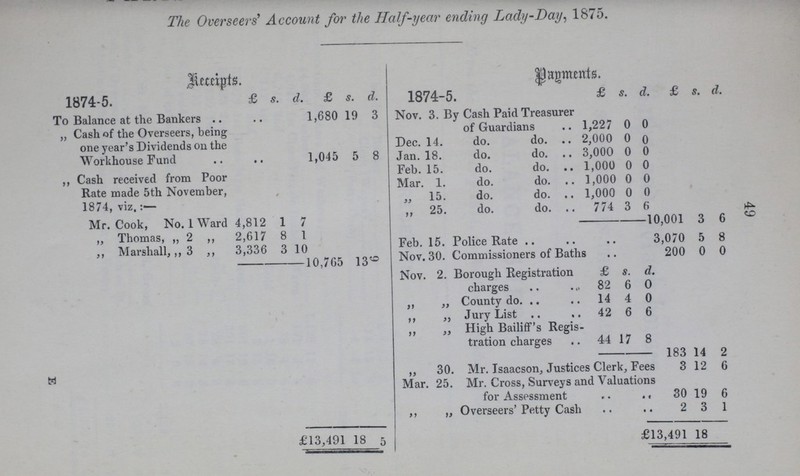 49 The Overseers' Account for the Half-year ending Lady-Day, 1875. Aeceipts. Payments. 1874-5. £ s. d. £ s. d. 1874-5. £ s. d. £ s. d. To Balance at the Bankers 1,680 19 3 Nov. 3. By Cash Paid Treasurer of Guardians 1,227 0 0 „ Cash of the Overseers, being one year's Dividends on the Workhouse Fund 1,045 5 8 Dec. 14. do. do. 2,000 0 0 Jan. 18. do. do. 3,000 0 0 ,,Cash received from Poor Rate made 5th November, 1874 viz:— Feb. 15. do. do. 1,000 0 0 Mar. 1. do. do. 1,000 0 0 „ 15. do. do. 1,000 0 0 Mr. Cook, No. 1 Ward 4,812 1 7 ,, 25. do. do. .. 774 3 6 10,001 3 6 „ Thomas, „ 2 ,, 2,617 8 1 Feb. 15. Police Rate 3,070 5 8 ,, Marshall, ,,3 ,, 3,336 3 10 Nov. 30. Commissioners of Baths 200 0 0 10,765 13 9 Nov. 2. Borough Registration £ s. d. charges 82 6 0 ,, „ County do. 14 4 0 ,, ,, Jury List 42 6 6 ,, „ High Bailiff's Regis tration charges 44 17 8 183 14 2 ,, 30. Mr. Isaacson, Justices Clerk, Fees 3 12 6 Mar. 25. Mr. Cross, Surveys and Valuations for Assessment 30 19 6 ,, „ Overseers'Petty Cash 2 3 1 £13,491 18 5 £3,491 18