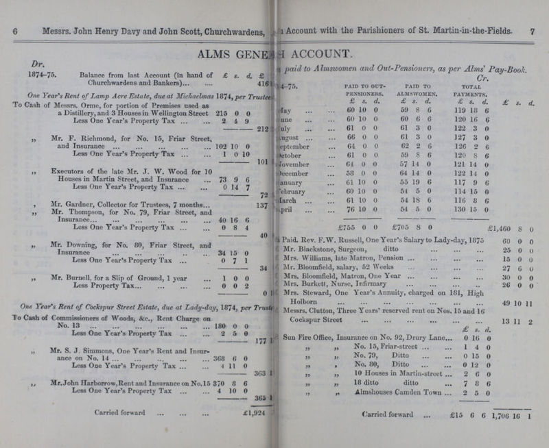 6 Messrs. John Henry Davy and John Scott, Churchwardens, Account with the Parishioners of St. Martin-in-tlie-Fields. 7 ALMS GEN??? ACCOUNT. paid to A Imswomen and Out-Pensioners, as per Alms Pav-Book. 1874-75. Balance from last Account (in hand of Churchwardens and Bankers) £ s. d. £ 1874-75. PAID TO OUT PENSIONERS. PAID TO ALMSWOMEN. Cr. £ s. d. 416 TOTAL PAYMENTS. One Year's Rent of Lamp Acre Estate, due at Michaelmas 1874, per Trustee £ s. d. £ s. d. £ s. d. To Cash of Messrs. Orme, for portion of Premises used as a Distillery, and 3 Houses in Wellington Street 215 0 0 May 60 10 0 59 8 6 119 18 6 Less One Year's Property Tax 2 4 9 June 60 10 0 60 6 6 120 16 6 212 July 61 0 0 61 3 0 122 3 0 ,, Mr. F. Richmond, for No. 15, Friar Street, and Insurance 102 10 0 August 66 0 0 61 3 0 127 3 0 September 64 0 0 62 2 6 126 2 6 Less One Year's Property Tax 1 0 10 October 61 0 0 59 8 6 120 8 6 101 November 64 0 0 57 14 0 121 14 0 ,, Executors of the late Mr. J. W. Wood for 10 Houses in Martin Street, and Insurance 73 9 6 December 58 0 0 64 14 0 122 14 0 January 61 10 0 55 19 6 117 9 6 Less One Year's Property Tax 0 14 7 72 February 60 10 0 54 5 0 114 15 0 March 61 10 0 54 18 6 116 8 6 Mr. Gardner, Collector for Trustees, 7 months 137 April 76 10 0 54 5 0 130 15 0 ,, Mr. Thompson, for No. 79, Friar Street, and Insurance 40 16 6 Less One Year's Property Tax 0 8 4 £755 0 0 £705 8 0 £1,460 8 0 40 Paid. Rev. F.W. Russell, One Year's Salary to Lady-day, 1875 60 0 o „ Mr. Downing, for No. 80, Friar Street, and Insurance 34 15 0 Mr. Blackstone, Surgeon, ditto 25 0 0 Mrs. Williams, late Matron, Pension 15 0 0 Less One Year's Property Tax 0 7 1 34 Mr. Bloomfield, salary, 52 Weeks 27 6 0 ,, Mr. Burnell, for a Slip of Ground, 1 year 1 0 0 Mrs. Bloomfield, Matron, One Year 30 0 0 Less Property Tax 0 0 2 Mrs. Burkett, Nurse, Infirmary 26 0 0 0 Mrs. Steward, One Year's Annuity, charged on 181, High Holborn 49 10 11 One Year's Rent of Cockspur Street Estate, due at Lady-day, 1874, per Trusted Messrs. Clutton, Three Years' reserved rent on Nos. 15 and 16 Cockspur Street 13 11 2 To Cash of Commissioners of Woods, &c., Rent Charge on No. 13 180 0 0 £ s. d. Less One Year's Property Tax 2 5 0 Sun Fire Office, Insurance on No. 92, Drury Lane 0 16 0 177 „ Mr. S. J, Simmons, One Year's Rent and Insur ance on No. 14 368 6 0 „ „ No. 15, Friar-street l 4 0 „ „ No. 79, Ditto 0 15 0 Less One Year's Property Tax 4 11 0 ,, , No. 80, Ditto 0 12 0 363 ,, „ 10 Houses in Martin-street 2 6 0 „ Mr. John Harborrow, Rent and Insurance on No. 15 370 8 6 „ „ 18 ditto ditto 7 8 6 Less One Year's Property Tax 4 10 0 „ „ Almshouses Camden Town 2 5 0 365 Carried forward £1,924 Carried forward £15 6 6 1,706 16 1