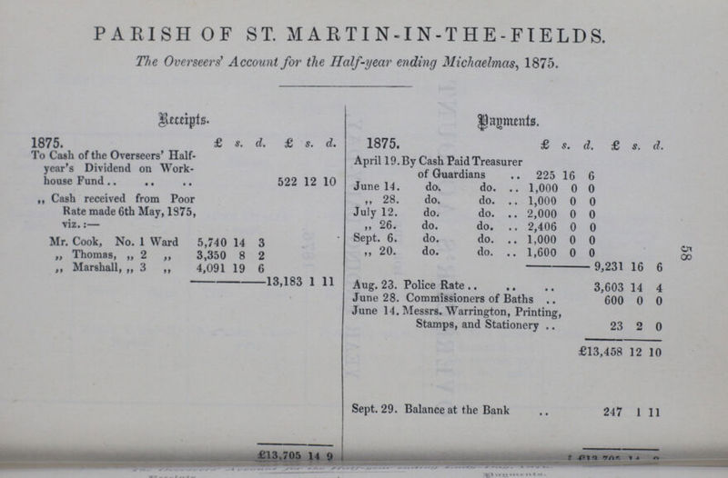 58 PARISH OF ST. MARTIN-IN-THE-FTELDS. The Overseers' Account for the Half-year ending Michaelmas, 1875. Receipts. Panments. 1875. £ s. d. £ s. d. 1875. £ s. d. £ s. d. To Cash of the Overseers' Half year's Dividend on Work house Fund 522 12 10 April 19. By Cash Paid Treasurer of Guardians 225 16 6 June 14. do. do. 1,000 0 0 ,, Cash received from Poor ,, 28. do. do. 1,000 0 0 Rate made 6th May, 1375 viz.:— July 12. do. do. 2,000 0 0 ,, 26. do. do. 2,406 0 0 Mr. Cook, No. 1 Ward 5,740 14 3 Sept. 6. do. do. 1,000 0 0 ,, Thomas, „ 2 ,, 3,350 8 2 ,, 20. do. do. 1,600 0 0 ,, Marshall, „ 3 ,, 4,091 19 6 9,231 16 6 13,183 1 11 Aug. 23. Police Rate 3,603 14 4 June 28. Commissioners of Baths 600 0 0 June 14. Messrs. Warrington, Printing, Stamps, and Stationery 23 2 0 £13,458 12 10 Sept. 29. Balance at the Bank 247 1 11 £13,705 14 9 £813???. ?? ???