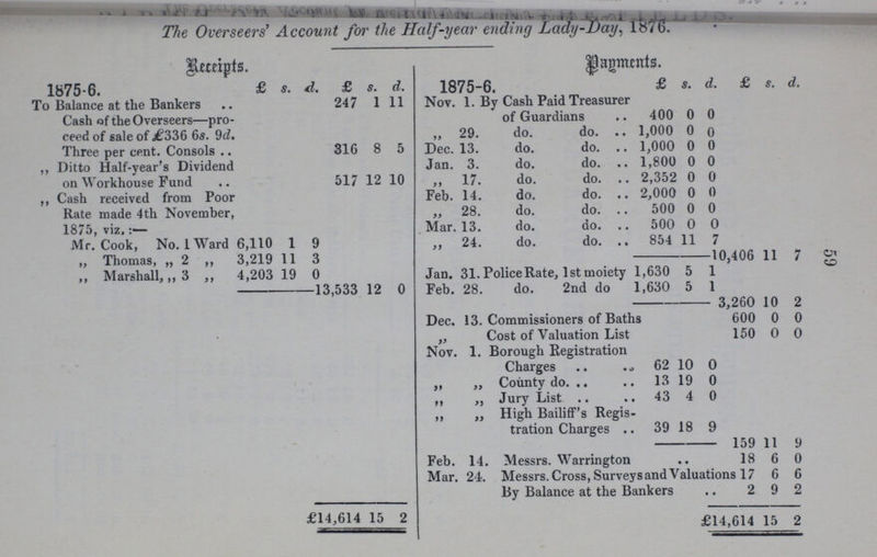 59 The Overseers' Account for the Half-year ending Lady-Day, 1876. Receipts. Panments. 1875-6. £ s. d. £ s. d. 1875-6. £ s. d. £ s. d. To Balance at the Bankers 247 1 11 Nov. 1. By Cash Paid Treasurer of Guardians 400 0 0 Cash of the Overseers—pro¬ ceed of sale of £336 6s. 9d. „ 29. do. do. 1,000 0 0 Three per cent. Consols 316 8 5 Dec. 13. do. do. 1,000 0 0 „ Ditto Half-year's Dividend on Workhouse Fund Jan. 3. do. do. 1,800 0 0 517 12 10 ,, 17. do. do. 2,352 0 0 ,, Cash received from Poor Feb. 14. do. do. 2,000 0 0 Rate made 4th November, 1875, viz, „ 28. do. do. 500 0 0 Mar. 13. do. do. 500 0 0 Mr. Cook, No. 1 Ward 6,110 1 9 ,, 24. do. do. 854 11 7 „ Thomas, „ 2 ,, 3,219 11 3 -10 ,406 11 7 ,, Marshall,,, 3 ,, 4,203 19 0 Jan. 31. Police Rate, 1st moiety 1,630 5 1 —13,533 12 0 Feb. 28. do. 2nd do 1,630 5 1 - 3 ,260 10 2 Dec. 13. Commissioners of Bath a 600 0 0 „ Cost of Valuation List 150 0 0 Nov. 1. Borough Registration Charges 62 10 0 ,, „ County do. 13 19 0 ,, ,, Jury List .. 43 4 0 ,, ,, High Bailiff's Regis tration Charges 39 18 9 159 11 9 Feb. 14. Messrs. Warrington 18 6 0 Mar. 24. Messrs. Cross, Surveys and Valuations 17 6 6 By Balance at the Bankers 2 9 2 £14,614 15 2 £14,614 15 2