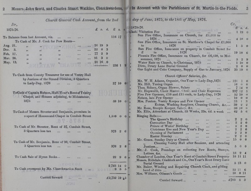 2 3 Messrs. John Scott, and Charles Stuart Watkins, Churchwardens, 8 in Account with the Parishioners of St. Martin-in-the-Fields. Church General Cash Account, from the 2nd day of June, 1875, to the 18th of May, 1876. Dr. Cr. 1875-76. £ s. d £ s. d 1875-76. £ s. d. Cash, Visitation Fee 1 19 0 To Balance from last Account, viz. 116 17 l , Sun Fire Office, Insurance on Church, for £6,000 to , 1876 4 10 0 To Cash of Mr. J. Cook for Pew Rents— Sun Fire Office, Insurance on St. Matthew's Chapel for £1,000 to . 1876 1 5 0 Aug. 21. ,, ,, 20 19 9 \ Dec. 3. ,, ,, 22 0 3 , Sun Fire Office, Insurance on property in Conduit Street for £ to ,1876 ... 19 10 6 Feb. 17. ,, „ „ 77 2 9 , Phoenix Fire Office, Insurance on Church, for £6,450, to Mid summer, 1876 5 2 9 Mar. 26. „ „ „ 91 3 0 May. 13. „ ,, „ 20 16 0 , Water Rate on Church, to Christinas, 1875 1 10 0 238 I 9 , Ditto, Drury Lane Burial Ground 2 0 0 , Gas Light and Coke Company, Supply of Gas to January, 1876 35 19 0 To Cash from County Treasurer for use of Vestry Hall Church Officers' Salaries, &c by Justices of the Strand Division, 5 Quarters to Lady-Day, 1876 37 10 0 Mr. W. H. Adams, Organist, OneYear to Lady-Day,1876 121 1 0 , Mr. Hill, Tuning Organ 16 0 0 ,, Thos. Sidney, Organ Blower, Salary 7 14 0 To Cash of Captain Robson, Half-Year's Rento Trinity ???, Mr. Hepworth, Choir Master. Choir, and Choir Expenses 237 12 5 , Five Pew Openers, £10 and £15 each, to Lady-Day, 1876 5 2 10 0 Chapel, and Houses adjoining, to Midsummer, 1875 59 10 0 ???, Nelson, late Pew Opener ... 10 0 0 ,, Mrs. Ponton, Vestry Keeper and Pew Opener 33 1 3 ??? ,, Extras, Washing Surplices, Cleaning Church, &c. 39 2 2 ???, Mr. Rose, Steeple Keeper, Salary, &c. 36 10 0 To Cash of Messrs. Streeter and Benjamin, premium in respect of Houses and Chapel in Conduit Street 1,500 0 0 „ Mr. Ellis, Attendant at Church, 53 Weeks, 23s. 6d. a-week 62 5 ??? Ringing Bells :— The Queen's Birthday 2 2 0 Coronation Day 2 2 0 To Cash of Mr. Streeter, Rent of 37, Conduit Street, 3 Quarters less tax Prince of Wales'Birthday 2 2 0 373 2 6 Christmas Eve and New Year's Day 2 2 0 Opening of Parliament 2 2 0 Easter Monday 2 2 0 To Cash of Mr. Benjamin, Rent of 38, Conduit Street, 3 Quarters less tax Mr. Green. Sundav Dutv at Church 15 0 0 376 2 8 „ „ Cleaning Vestry Hall after Sessions, and attending Justices 5 0 0 ,, Mr. J. Cook, Poundage on collecting Pew Rents, Stamps, Letters, &c. 18 2 4 To Cash Sale of Hymn Books... 22 9 6 „ Chamber of London, One Year's Rent of Conduit Street Property 18 11 11 Messrs. Ridsdale, Craddock and Co., OneYear's Rent Drury Lane Burial Ground 5 13 0 To Caah overspent by Mr. Churchwarden Scott 2723 14 0 „ Mr. Baker, Winding and Repairing Church Clock, and gilding hand of ditto 12 1 6 9 5 5 Carried forward ???„ Mrs. Williams, Oilman's Goods 10 0 11 .£2,732 19 5 Carried forward '85 4 3