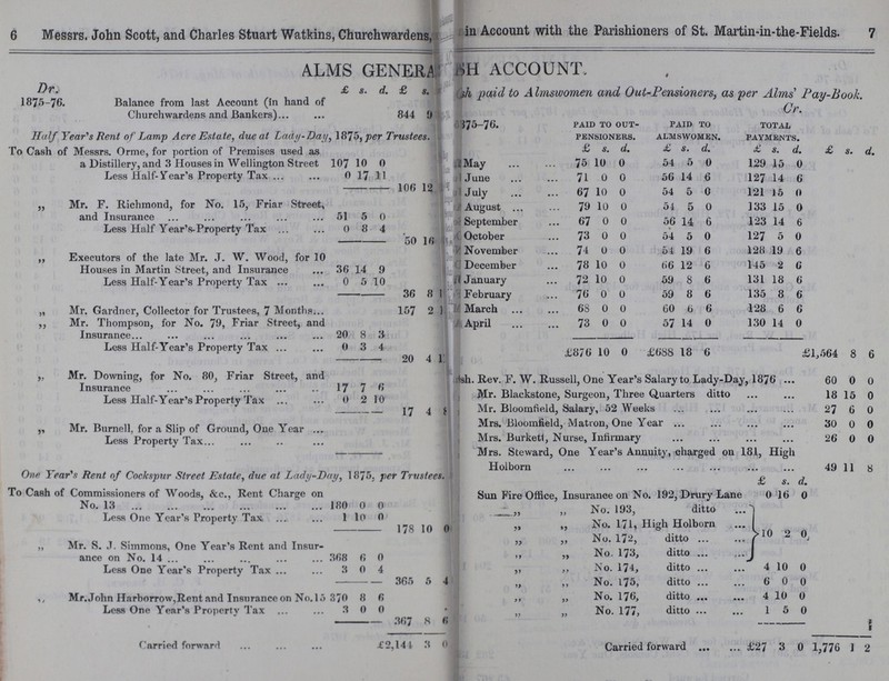 6 7 Messrs. John Scott, and Charles Stuart Watkins, Churchwardens, ??? Account with the Parishioners of St. Martin-in-the-Fields. ALMS GENERA SH ACCOUNT. Dr. £ s. d £ s. d. Cash paid to Almswomen and Out-Pensioners, as per Alms' Pay-Book. 1875-76. Balance from last Account (in hand of Churchwardens and Bankers) 844 9 Cr. Half Year's Rent of Lamp Acre Estate, due at Lady -Day, 1875, per Trustees. ?75-76. PAID TO OUT PENSIONERS. PAID TO ALMSWOMEN. TOTAL PAYMENTS. To Cash of Messrs. Orme, for portion of Premises used as a Distillery, and 3 Houses in Wellington Street 107 10 0 £ s. d. £ s. d. £ s. d. £ s. d. May 75 10 0 54 5 0 129 15 0 Less Half-Year's Property Tax 0 17 11 June 71 0 0 56 14 6 127 14 6 - 106 12 July 67 10 0 54 5 0 121 15 0 „ Mr. F. Richmond, for No. 15, Friar Street, and Insurance 51 5 0 August 79 10 0 54 5 0 133 15 0 September 67 0 0 56 14 6 123 14 6 Less Half Year's.Property Tax 0 8 4 50 If October 73 0 0 54 5 0 127 5 0 November 74 0 0 54 19 6 128 19 6 ,, Executors of the late Mr. J. W. Wood, for 10 Houses in Martin Street, and Insurance 36 14 9 December 78 10 0 66 12 6 145 2 6 Less Half-Year's Property Tax 0 5 10 January 72 10 0 59 8 6 131 18 6 36 8 February 76 0 0 59 8 6 135 8 6 „ Mr. Gardner, Collector for Trustees, 7 Months 157 2 March 68 0 0 60 6 6 128 6 6 ,, Mr. Thompson, for No. 79, Friar Street, and Insurance 20 8 3 April 73 0 0 57 14 0 130 14 0 Less Half-Year's Property Tax 0 3 4 20 4 £876 10 0 £688 18 6 £21,564 8 6 „ Mr. Downing, for No. 80, Friar Street, and Insurance 17 7 6 ???sh. Rev. F. W. Russell, One Year's Salary to Lady-Day, 1876 60 0 0 Less Half-Year's Property Tax 0 2 10 Mr. Blackstone, burgeon, Three (Quarters ditto 18 15 0 17 4 8 Mr. Bloomheld, Salary, o2 Weeks 27 6 0 ,, Mr. Burnell, for a Slip of Ground, Oue Year Mrs. Bloomfield, Matron, One Year 30 0 0 Less Property Tax Mrs. Burketl, Nurse, Infirmary 26 0 0 Mrs. Steward, One Year's Annuity, charged on 181, High Holborn 49 11 8 Une lear s Rent of Cockspur Street Estate, due at Lady-Day, 1875. per Trustees. £ s. d. To Cash of Commissioners of Woods, &c., Rent Charge on No. 13 180 0 0 Sun Fire Office, Insurance on No. 192, Drury Lane 0 16 0 „ „ No. 193, ditto 2 0 Less One Year's Property Tax 1 10 0 178 10 0 „ ,, No. 171, High Holborn „ ,, No. 172, ditto „ Mr. S. J. Simmons, One Year's Rent and Insur ance on No. 14 368 6 0 ,, „ No. 173, ditto Less One Year's Property Tax 3 0 4 ,, ,, No. 174, ditto 4 10 0 365 5 4 „ ,, No. 175, ditto 6 0 0 ,, Mr. John Harborrow,Rent and Insurance on No. 15370 8 6 No. 176, ditto 4 10 0 Less One Year's Property Tax 3 0 0 „ „ No. 177, ditto 1 5 0 367 8 6 Carried forward £2,141 3 0 Carried forward £27 3 0 1,776 1 2