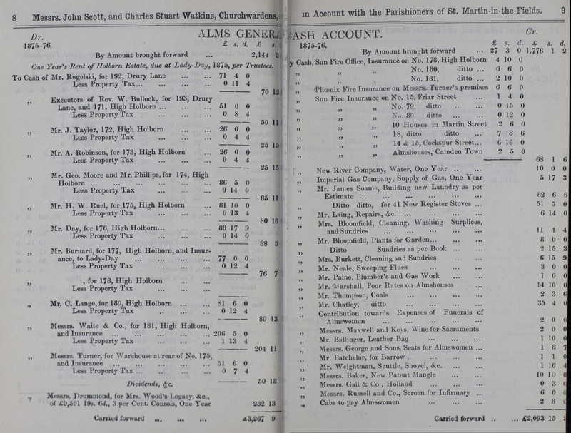 8 9 Messrs. John Scott, and Charles Stuart Watkins, Churchwardens, in Account with the Parishioners of St. Martin-in-the-Fields. Dr. ALMS GENERA ???ASK ACCOUNT. Cr. 1875-76. £ s. d. £ s. 1875-76. £ s. d. £ s. d. By Amount brought forward 2,144 3 By Amount brought forward 27 3 0 1,77 6 1 2 One Year's Rent of Holborn Estate, due at Ladv-Dau. 1875. per Trustes* ??? Cash, Sun Fire Office, Insurance on No. 178, High Holborn 4 10 0 — V f %/ 1/7 To Cash of Mr. Rugolski, for 192, Drury Lane • J 71 4 0 „ „ „ No. 180, ditto 6 6 0 Less Property Tax... 0 11 4 No. 181, ditto 2 10 0 70 12 „ Phoenix Fire Insurance on Messrs. Turner's premises 6 6 0 ,, Executors of Rev. W. Bullock, for 193, Drur Lane, and 171, High Holborn 51 0 0 „ Sun Fire Insurance on No. 15, Friar Street 1 4 0 „ „ „ No. 79, ditto 0 15 0 Less Property Tax 0 8 4 No. 80, ditto 0 12 0 50 11 „ „ „ 10 Houses in Martin Street 2 6 0 „ Mr. J. Taylor, 172, High Holborn 26 0 0 Less Property Tax 0 4 4 II „ „ „ 18, ditto ditto 7 8 6 25 15 4 & 15, Cockspur Street „ „ „ 6 16 0 ,, Mr. A. Robinson, for 173, High Holborn 26 0 0 1 „ „ „ Almshouses, Camden Town 2 5 0 Less Property Tax 0 4 4 68 1 6 25 15 „ New River Company, Water, One Year .. 10 0 0 „ Mr. Geo. Moore and Mr. Phillips, for 174, High Holborn Holborn 86 5 0 „ Imperial Gas Company, Supply of Gas, One Year 5 17 3 Less Property Tax 0 14 0 „ Mr. James Soame, Building new Laundry as per 85 11 Estimate 62 6 6 ,, Mr. H. W. Ruel, for 175. High Holborn 81 10 0 „ Ditto ditto, for 41 New Register Stoves ... 51 5 0 Less Property Tax 0 13 4 „ Mr, Laing, Repairs, &c. 6 14 0 80 161 „ Mr. Day, for 176, High Holborn 88 17 9 Mrs. rSloomnela, Cleaning, wasning ourpuces, Less Property Tax 0 14 0 and Sundries 11 1 4 88 3 „ Mr. Bloomfield, Plants for Garden 8 0 0 ,, Mr. Burnard, for 177, High Holborn, and Insur ance, to Lady-Day 77 0 0 Ditto Sundries as per Book 2 15 3 „ Mrs. Burkett, Cleaning and Sundries 6 15 9 Less Property Tax 0 12 4 Mr. Neale, Sweeping Flues 3 0 0 ,, , for 178, High Holborn 76 7 „ Mr. Paine, Plumber's and Gas Work 1 0 0 Less Property Tax „ Mr. Marshall, Poor Rates on Almshouses 14 10 0 „ Mr. Thompson, Coals 2 3 6 „ Mr. C. Lange, for 180, High Holborn 81 6 0 ,, Mr. Chatley, ditto 35 4 0 Less Property Tax 0 2 4 80 13 ,, Contribution towards Expenses of Funerals of Almswomen 2 0 0 ,, Messrs. Waite & Co., for 181, High Holborn, and Insurance 200 5 0 ,, Messrs. Maxwell and Keys, Wine for Sacraments 2 0 0 Less Property Tax 1 1 3 4 „ Mr. Ballinger, Leather Bag 1 10 0 204 11 Messrs. George and Sonis, Seats for Almswomen 1 8 7 „ Messrs. Turner, for Warehouse at rear of No. 175, and Insurance 51 6 o „ Mr. Batchelor, for Barrow . 1 1 0 Less Property Tax 0 7 4 Mr. Weightman, Scuttle, Shovel, &c. 1 16 4 Dividends, &c. 50 18 Messrs. Baker, JNew Patent Mangle 10 10 0 ,, Messrs. Gall & Co , Holland 0 3 0 ,, Messrs. Drummond, for Mrs. Wood's Legacy, &c., of £9,501 19s. 6d. 3 per Cent. Consols, One Year 282 3 ,, Messrs. Russell and Co., Screen for Infirmary 6 0 0 „ Cabs to pay Almswomen 2 8 0 Carried forward 4.3,267 9 Carried forward £2,093 15 ???