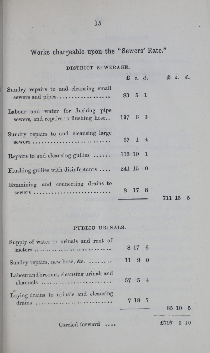 15 Works chargeable upon the Sewers' Rate. DISTRICT SEWERAGE. £ s. d. £ s. d. Sundry repairs to and cleansing small sewers and pipes 83 5 1 Labour and water for flushing pipe sewers, and repairs to flushing hose 197 6 3 Sundry repairs to and cleansing large sewers 67 1 4 Repairs to and cleansing gullies 113 10 1 Flushing gullies with disinfectants 241 15 0 Examining and connecting drains to sewers 8 17 8 711 15 5 PUBLIC URINALS. Supply of water to urinals and rent of meters 8 17 6 Sundry repairs, new hose, &c. 11 9 0 Labourand brooms, cleansing urinals and channels 57 5 4 Laying drains to urinals and cleansing drains 7 18 7 85 10 5 Carried forward £797 5 10