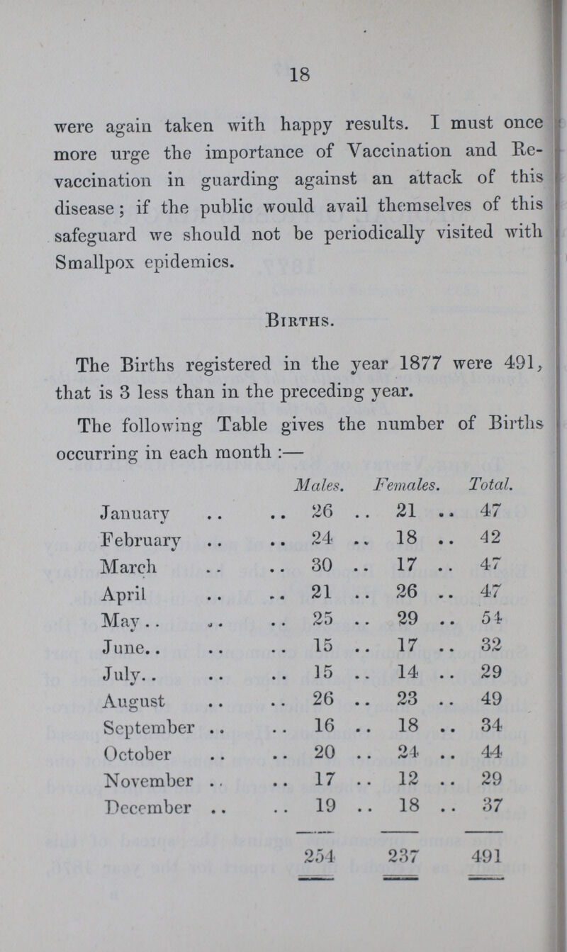 18 . were again taken with happy results. I must once more urge the importance of Vaccination and Re vaccination in guarding against an attack of this disease; if the public would avail themselves of this safeguard we should not be periodically visited with Smallpox epidemics. Births. The Births registered in the year 1877 were 491, that is 3 less than in the preceding year. The following Table gives the number of Births occurring; in each month:— Males. Females. Total. January 26 21 47 February 24 18 42 March 30 17 47 April 21 26 47 May 25 29 54 June 15 17 32 July 15 14 29 August 26 23 49 September 16 18 34 October 20 24 44 November 17 12 29 December 19 18 37 254 237 491