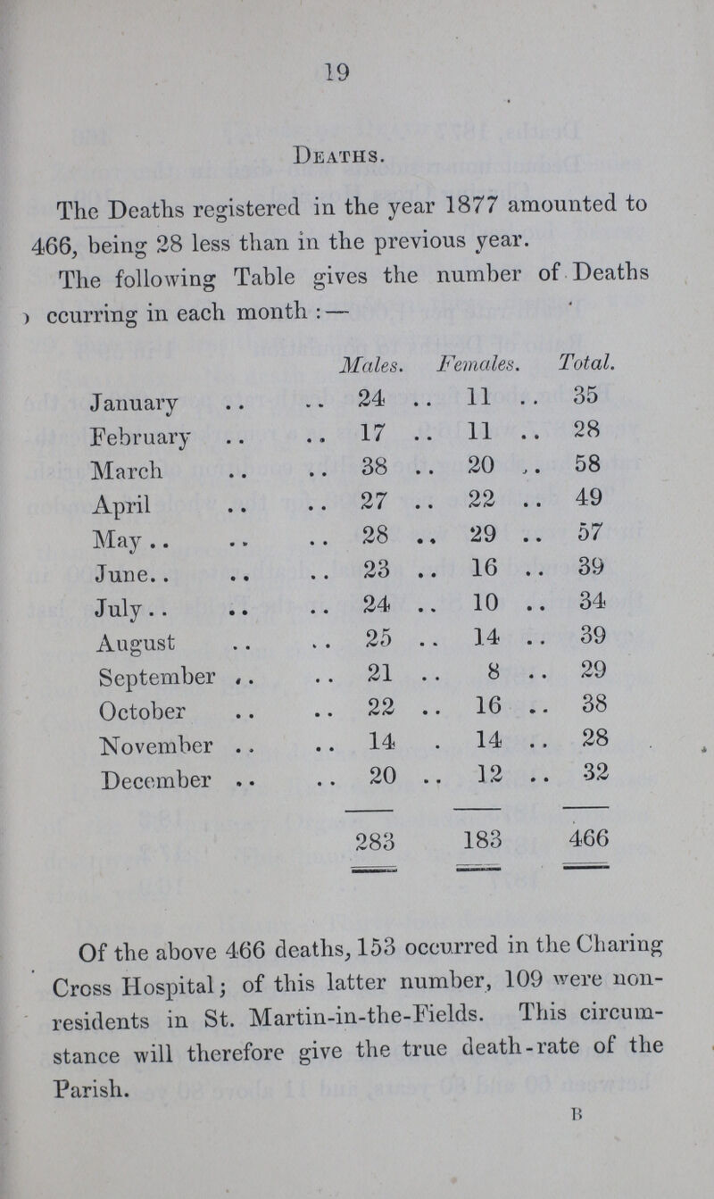 19 Deaths. The Deaths registered in the year 1877 amounted to 466, being 28 less than in the previous year. The following Table gives the number of Deaths ??? ccurring in each month:— Males. Females. Total. January 24 11 35 February 17 11 28 March 38 20 58 April 27 22 49 May 28 29 57 June 23 16 39 July 24 10 34 August 25 14 39 September 21 8 29 October 22 16 38 November 14 14 28 December 20 12 32 283 183 466 Of the above 466 deaths, 153 oceurred in the Charing Cross Hospital; of this latter number, 109 were non residents in St. Martin-in-the-Fields. This circum stance will therefore give the true death-rate of the Parish. B