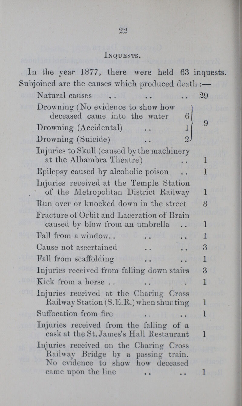22 Inquests. In the year 1877, there were held 63 inquests Subjoined are the causes which produced, death:— Natural causes 29 Drowning (No evidence to show how deceased came into the water 6 9 Drowning (Accidental) 1 Drowning (Suicide) 2 Injuries to Skull (caused by the machinery at the Alhambra Theatre) 1 Epilepsy caused by alcoholic poison 1 Injuries received at the Temple Station of the Metropolitan District Railway 1 Run over or knocked down in the street 3 Fracture of Orbit and Laceration of Brain caused by blow from an umbrella 1 Fall from a window 1 Cause not ascertained 3 Fall from scaffolding 1 Injuries received from falling down stairs 3 Kick from a horse 1 Injuries received at the Charing Cross Railway Station (S.E.R.) when shunting 1 Suffocation from fire 1 Injuries received from the falling of a cask at the St. James's Hall Restaurant 1 Injuries received on the Charing Cross Railway Bridge by a passing train. No evidence to show how deceased came upon the line 1