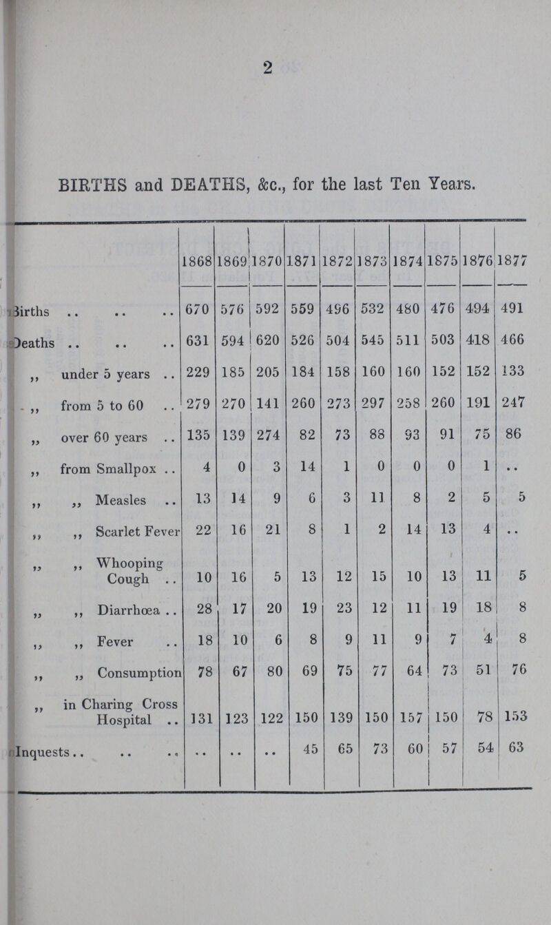 2 BIRTHS and DEATHS, &c., for the last Ten Years. 1868 1869 1870 1871 1872 1873 1874 1875 1876 1877 Births 670 576 592 559 4S6 532 480 476 494 491 Deaths 631 594 620 526 504 545 511 503 418 466 „ under 5 years 229 185 205 184 158 160 160 152 152 133 „ from 5 to 60 279 270 141 260 273 297 258 260 191 247 „ over 60 years 135 139 274 82 73 88 93 91 75 86 „ from Smallpox 4 0 3 14 1 0 0 0 1 .. „ „ Measles 13 14 9 6 3 11 8 2 5 5 „ „ Scarlet Fever 22 16 21 8 1 2 14 13 4 .. „ „ Whooping Cough 10 16 5 13 12 15 10 13 11 5 „ „ Diarrhœa 28 17 20 19 23 12 11 19 18 8 „ „ Fever 18 10 6 8 9 11 9 7 4 8 „ „ Consumption 78 67 80 69 75 77 64 73 51 76 „ „ in Charing Cross Hospital 131 123 122 150 139 150 157 150 78 153 Inquests .. .. .. 45 65 73 60 57 54 63