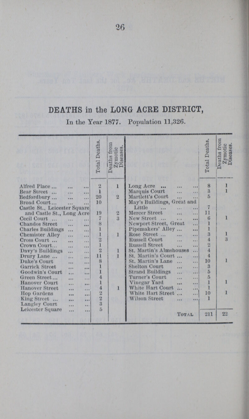 20 DEATHS in the LONG ACRE DISTRICT, In the Year 1877. Population 11,326. Total Deaths. Deaths from Zymotic Diseases. Total Deaths. Deaths from Zymotic Diseases. Alfred Place 2 1 Long Acre 8 1 Bear Street 1 Marquis Court 3 1 Bedfordbury 20 2 Martlett's Court 5 Broad Court 10 May's Buildings, Great and Little 7 Castle St., Leicester Square and Castle St.. Long Acre 19 2 Mercer Street 11 Cecil Court 7 3 New Street 6 1 Chandos Street 8 Newport Street, Great 1 Charles Buildings 1 Pipemakers' Alley 1 Chemist,er Alley 1 1 Rose Street 3 1 Cross Court 2 Russell Court 4 3 Crown Court 1 Russell Street 2 Davy's Buildings 2 1 St. Martin's Almshouses 4 Drury Lane 11 1 St. Martin's Court 4 Duke's Court 8 St. Martin's Lane 10 1 Garrick Street 1 Shelton Court 3 Goodwin's Court 1 Strand Buildings 6 Green Street 4 Turner's Court 5 Hanover Court 1 Vinegar Yard 1 1 Hanover Street 4 1 White Hart Court 1 Hop Gardens 2 White Mart Street 10 1 King Street 2 Wilson Street 1 Langley Court 3 Total 211 22 Leicester Square 5