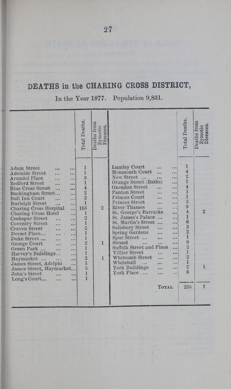 27 DEATHS in the CHARING CROSS DISTRICT, In the Year 1877. Population 9,831. Total Deaths. Deaths from Zymotic Diseases. Total Deaths. Deaths from Zymotic Diseases. Adam Street 1 Lumley Court 1 Adelaide Street I Monmouth Court 4 Arundel Place 3 New Street 2 Bedford Street 1 Orange Street (Baths) 1 Blue Cross Street 4 Oxendon Street 4 Buckingham Street 2 Panton Street 1 Bull Inn Court 2 Princes Court 1 Burleigh Street 1 Princes Street 3 Charing Cross Hospital 153 2 River Thames 9 Charing Cross Hotel 1 St. George's Barracks 4 2 Cockspur Street 2 St. James's Palace 1 Coventry Street 1 St. Martin's Street 6 Craven Street 2 Salisbury Street 3 Dorset Place 1 Spring Gardens 2 Duke Street I Spur Street 1 George Court 2 1 Strand 8 Green Park 1 Suffolk Street and Place 2 Harvey's Buildings 1 Villier Street 1 Haymarket 2 1 Whitcomb Street 2 James Street, Adelphi 1 Whitehall 1 James Street, Haymarket 5 York Buildings 2 1 John's Street 1 York Place 6 Long's Court 1 Total 255 7