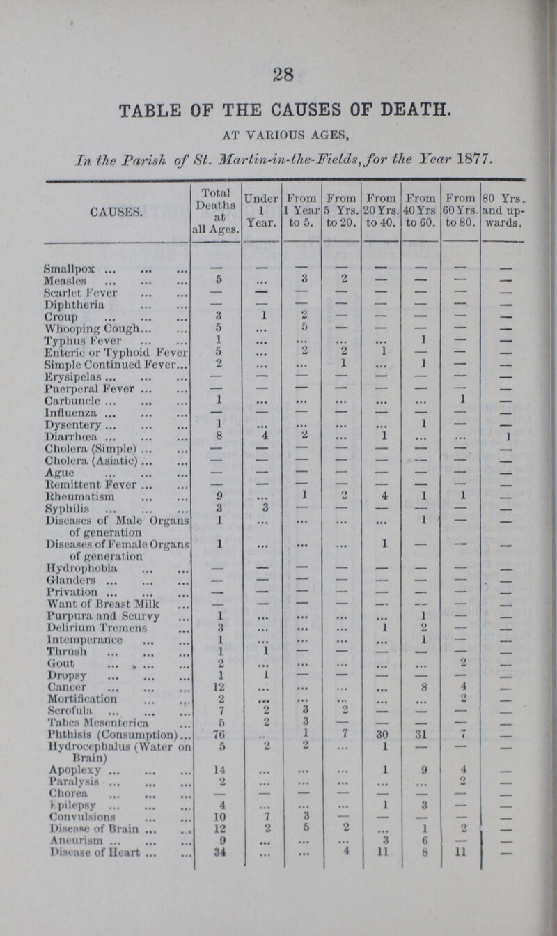 28 TABLE OF THE CAUSES OF DEATH. AT VARIOUS AGES, In the Parish of St. Martin-in-the-Fields, for the Year 1877. CAUSES. Total Deaths at all Ages. Under 1 Year. From 1 Year to 5. From 5 Yrs. to 20. From 20 Yrs. to 40. From 40 Yrs to 60. From 60 Yrs. to 80. 80 Yrs and up wards Smallpox - - - - - - - - Measles 5 ... 3 2 — — — — Scarlet Fever - - - — — — — — Diphtheria - - - - - - - — Croup 3 1 2 — — — — — Whooping Cough 5 ... 5 — — — — — Typhus Fever 1 ... ... ... 1 — — Enteric or Typhoid Fever 5 ... 2 2 1 — — — Simple Continued Fever 2 ... ... 1 ... 1 — — Erysipelas - - - - - - - — Puerperal Fever - - - - - - - — Carbuncle 1 ... ... ... ... ... 1 - Influenza - - - - - - - - Dysentery 1 ... ... ... ... 1 — — Diarrhœa 8 4 2 ... 1 ... 1 Cholera (Simple) - - - - - - - — Cholera (Asiatic) — — — — — - — — Ague - - - - - - - — Remittent Fever - - - - - - - - Rheumatism 9 ... 1 2 4 1 1 - Syphilis 3 3 — — — - — - Diseases of Male Organs of generation 1 ... ... ... ... 1 — — Diseases of Female Organs of generation 1 ... ... ... 1 - - — Hydrophobia - - - - - - - - Glanders — — — — — - — - Privation — — — — — - — - Want of Breast Milk — — — — — - — - Purpura and Scurvy 1 ... ... ... ... 1 — - Delirium Tremens 3 ... ... ... 1 2 — - Intemperance 1 ... ... ... ... 1 — - Thrush 1 1 — — — - — - Gout 2 ... 2 - Dropsy 1 1 — — — — — - Cancer 12 ... ... ... ... 8 4 - Mortification 2 ... ... ... ... ... 2 - Scrofula 7 2 3 2 - - — - Tabes Mesenterica 5 2 3 — - - — - Phthisis (Consumption) 76 .. 1 7 30 31 7 - Hydrocephalus (Water on Brain) 5 2 2 ... 1 — - - Apoplexy 14 ... ... ... 1 9 4 - Paralysis 2 ... ... ... ... ... 2 - Chorea - - - — - - — - Epilepsy 4 ... ... ... 1 3 — - Convulsions 10 7 3 — — - — - Disenfte of Grain 12 2 5 2 ... 1 2 - Aneurism 9 ... ... ... 3 6 — - Disease of Heart 34 ... ... 4 11 8 11 -