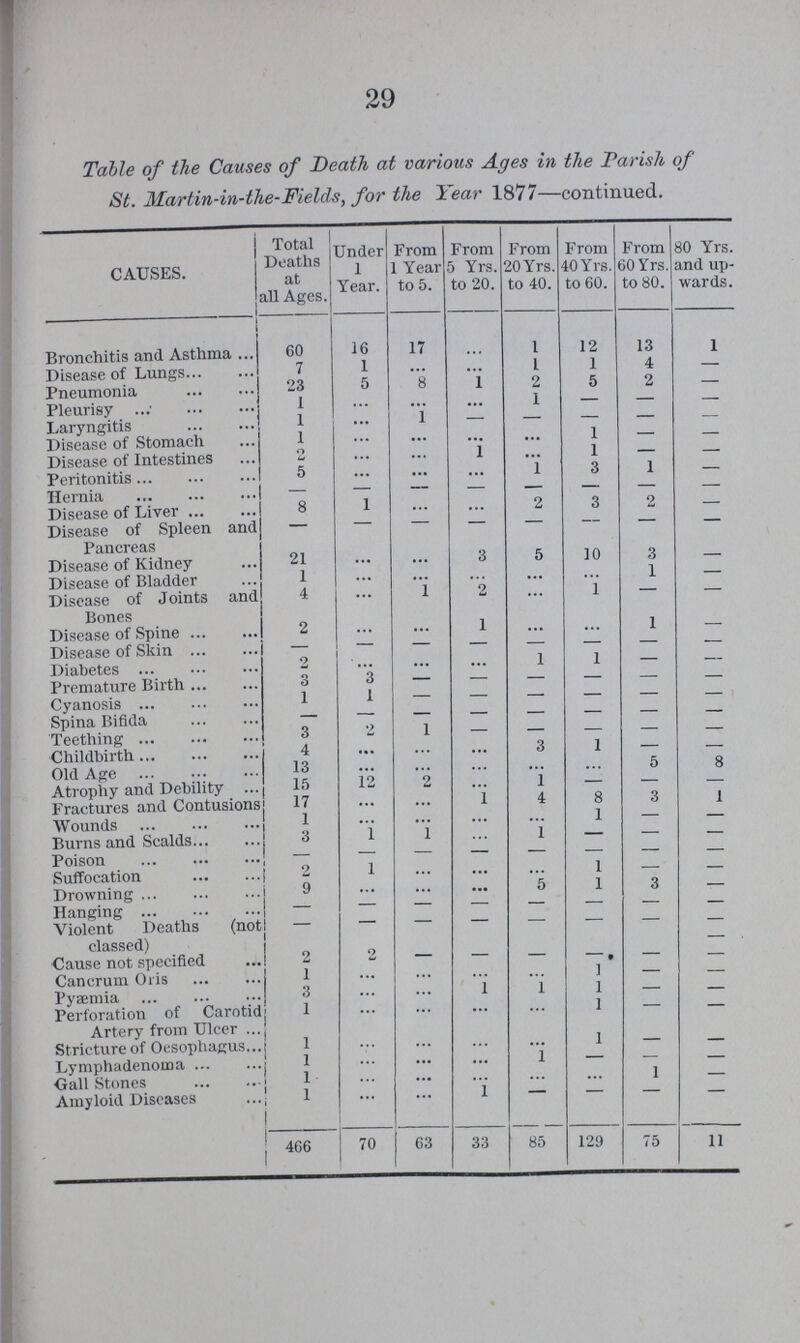 29 Table of the Causes of Death at various Ages in the Parish of St. Martin-in-the-Fields, for the Year 1877—continued. CAUSES. Total Deaths at all Ages. Under 1 Year. From 1 Year to 5. From 5 Yrs. to 20. From 20 Yrs. to 40. From 40 Yrs. to 60. From 60 Yrs. to 80. 80 Yrs. and up wards. Bronchitis and Asthma 60 16 17 ... 1 12 13 1 Disease of Lungs 7 l ... ... 1 i 4 - Pneumonia 23 5 8 1 2 5 2 - Pleurisy 1 ... 1 ... i - - - Laryngitis 1 ... 1 - - - - - Disease of Stomach 1 ... ... ... ... I - - Disease of Intestines 2 ... ... 1 ... 1 - - Peritonitis 5 ... ... ... 1 3 1 - Hernia — - - - - - - - Disease of Liver 8 1 ... ... 2 3 2 - Disease of Spleen and Pancreas - - - - - - - - Disease of Kidney 21 ... ... 3 0 10 3 - Disease of Bladder l ... ... ... 1 - Disease of Joints and Bones 4 ... 1 2 ... 1 - - Disease of Spine 2 ... ... i ... ... 1 - Disease of Skin — - - - - - - - Diabetes 2 ... ... ... 1 1 - - Premature Birth 3 3 - - - - - - Cyanosis 1 1 - - - - - - Spina Bifida - - - - - - - - Teething 3 2 1 - - - - - Childbirth 4 ... ... ... 3 1 - - Old Age 13 ... ... ... ... ... 5 8 Atrophy and Debility 15 12 2 ... 1 — — — Fractures and Contusions 17 ... ... 1 4 8 3 1 Wounds 1 ... ... ... ... i - - Burns and Scalds 3 1 1 1 — - - Poison - - - - - - - - Suffocation 2 1 ... ... ... 1 - - Drowning 9 ... ... ... 5 1 3 - Hanging - - - - - - - - Violent Deaths (not classed) - - - - - - - - Cause not specified 2 2 - - - - - - Cancrum Oris 1 ... ... ... ... 1 - - Pyæmia 3 ... ... 1 1 1 - - Perforation of Carotid Artery from Ulcer 1. ... ... ... ... 1 - - Stricture of Oesophagus 1 ... ... ... ... 1 - - Lymphadenoma 1 ... ... ... 1 - - - Gall Stones 1 ... ... ... ... ... 1 - Amyloid Diseases 1 ... ... 1 - - - - 466 70 63 33 85 129 75 11