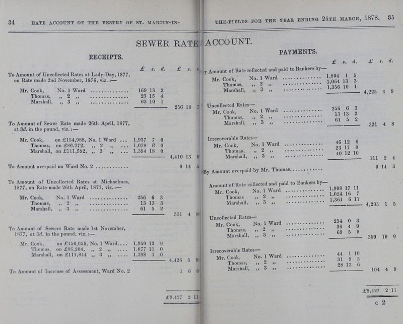 34 35 BATE ACCOUNT OF THE VESTRY OF ST. MARTIN-IN-THE-FIELDS FOR THE YEAR ENDING 25TH MARCH, 1878. SEWER RATE ACCOUNT. RECEIPTS. PAYMENTS. £ s. d. £ s. d. £ s. d. £ s. d. To Amount of Uncollected Rates at Lady-Day, 1877, on Rate made 2nd November, 1876, viz.:— By Amount of Rate collected and paid to Bankers by- Mr. cook, No. 1 Ward 1,804 1 5 Mr. Cook, No. 1 Ward 169 13 2 Thomas „ 2 „ 1,064 13 3 Marshall, „ 3 „ 1,356 10 1 Thomas, „ 2 „ 23 15 4 4,225 4 9 Marshall, „ 3 „ 63 10 1 Uncollected Rates— - 256 18 7 To Amount of Sewer Rate made 26th April, 1877, at 3d. in the pound, viz.:— Mr. cook, No. 1 Ward 256 6 3 Thomas „ 2 „ 13 13 3 Marshall, „ 3 „ 61 5 2 331 4 8 Mr. Cook, on £154,988, No. 1 Ward 1,937 7 0 Irrecoverable Rates— Thomas, on £86,272, „2 „ 1,078 8 0 Mr. cook, No. 1 Ward 46 12 6 Marshall, on £111,592, „ 3 „ 1,394 18 0 Thomas „ 2 „ 23 17 0 4,410 13 0 Marshall, „ 3 „ 40 12 10 To Amount overpaid on Ward No. 2 0 14 5 111 2 4 0 14 3 To Amount of Uncollected Rates at Michaelmas, 1877, on Rate made 26th April, 1877, viz.:— Amount of Rate collected and paid to Bankers by— Mr. Cook, No. 1 Ward 256 6 3 Mr. cook, No. 1 Ward 1,908 17 11 Thomas „ 2 „ 1,024 16 7 Thomas, „ 2 „ 13 13 3 Marshall, „ 3 „ 1,361 6 11 Marshall, „3„ 61 5 2 4,295 1 5 331 4 8 Uncollected Rates— To Amount of Sewers Rate made 1st November, 1877, at Zd. in the pound, viz.:— Mr. cook, No. 1 Ward 254 0 3 Thomas „ 2 „ 36 4 9 Marshall, „ 3 „ 69 5 9 Mr. Cook, on £156,055, No. 1 Ward 1,950 13 9 359 10 9 Thomas, on £86,204, „2 „ 1.077 11 0 Irrecoverable Rates— Marshall, on £111,844 „3 „ 1.398 1 0 Mr. cook, No. 1 Ward 44 1 10 4,426 5 9 Thomas „ 2 „ 31 9 5 To Amount of Increase of Assessment, Ward No. 2 1 6 6 Marshall, „ 3 „ 28 13 6 104 4 9 £9.427 2 11 £9,427 2 11 C 2