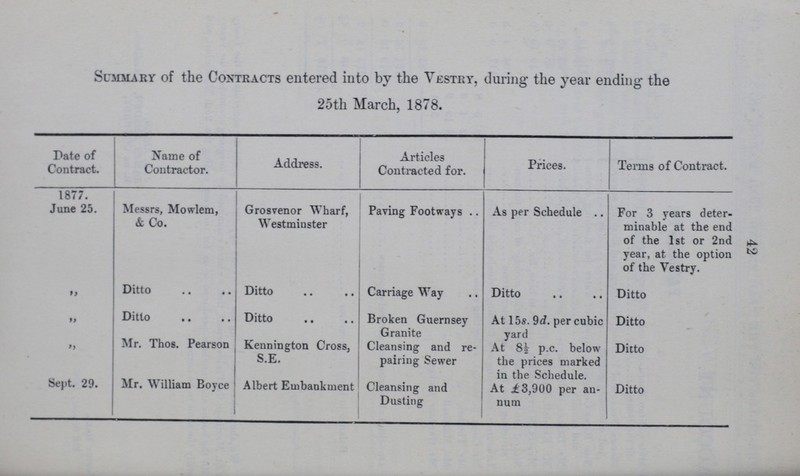 42 Summary of the Contracts entered into by the Vestry, during the year ending the 25th March, 1878. Date of Contract. Name of Contractor. Address. Articles Contracted for. Prices. Terms of Contract. 1877. June 25. Messrs, Mowlem, & Co. Grosvenor Wharf, Westminster Paving Footways As per Schedule For 3 years deter minable at the end of the 1st or 2nd year, at the option of the Vestry. „ Ditto Ditto Carriage Way Ditto Ditto „ Ditto .. Ditto Broken Guernsey Granite At 15s. 9 d. per cubic yard Ditto „ Mr. Thos. Pearson Kennington Cross, S.E. Cleansing and re pairing Sewer At 8½ p.c. below the prices marked in the Schedule. Ditto Sept. 29. Mr. William Boyce Albert Embankment Cleansing and Dusting At £3,900 per an num Ditto