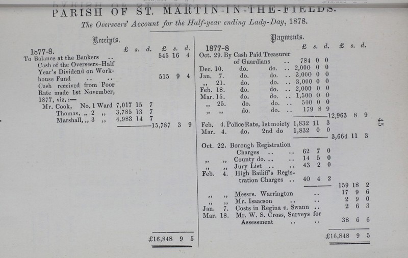 45 PARISH OF ST. MARTIN-IN-THE-FIELDS. The Overseers' Account for the Half-year ending Lady-Day, 1878. Receipts. Payments. 1877-8. £ s. d. £ s. d. 1877-8 £ s. d. £ s. d. To Balance at the Bankers 545 16 4 Oct. 29. By Cash Paid Treasurer of Guardians 784 0 0 Cash of the Overseers-Half Year's Dividend on Work house Fund 515 9 4 Dec. 10. do. do. 2,000 0 0 Jan. 7. do. do. 3,000 0 0 Cash received from Poor Rate made 1st November, 1877, viz.:— ,, 21. do. do. 3,000 0 0 Feb. 18. do. do. 2,000 0 0 Mar. 15. do. do. 1,500 0 0 Mr. Cook, No. 1 Ward 7,017 15 7 ,, 25. do. do. 500 0 0 Thomas, „ 2 ,, 3,785 13 7 „ ,, do. do. 179 8 9 Marshall, ,,3 ,, 4,983 14 7 12,963 8 9 15,787 3 9 Feb. 4. Police Rate, 1st moiety 1,832 11 3 Mar. 4. do. 2nd do 1,832 0 0 3,664 11 3 Oct. 22. Borough Registration Charges 62 7 0 ,, „ County do. 14 5 0 ,, ,, Jury List 43 2 0 Feb. 4. High Bailiff's Regis tration Charges 40 4 2 159 18 2 ,, ,, Messrs. Warrington 17 9 6 „ ,, Mr. Isaacson 2 9 0 Jan. 7. Costs in Regina v. Swann 2 6 3 Mar. 18. Mr. W. S. Cross, Surveys for Assessment 38 6 6 £16,848 9 5 £16,848 9 5