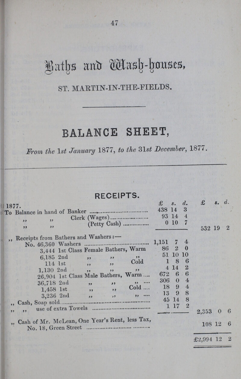 47 Baths and Wash-houses, ST. MARTIN-IN-THE-FIELDS. BALANCE SHEET, From the January 1877, to the 31st December, 1877. RECEIPTS. 1877. £ s. d. £ s. d. To Balance in hand of Banker 438 14 3 „ „ Clerk (Wages) 93 14 4 ,, ,, (Petty Cash) 0 10 7 532 19 2 ,, Receipts from Bathers and Washers:— No. 46,360 Washers 1,151 7 4 3,444 1st Class Female Bathers, Warm 86 2 0 6,185 2nd ,, ,, ,, 51 10 10 114 1st „ „ Cold 1 8 6 1,130 2nd ,, ,, „ 4 14 2 26,904 1st Class Male Bathers, Warm, 672 6 6 36,718 2nd „ ,, „ 306 0 4 1,458 1st „ ,, Cold 18 9 4 3,236 2nd ,, ,, ,, 13 9 8 ,, Cash, Soap sold 45 14 8 ,, ,, use of extra Towels 1 17 2 2,353 0 6 „ Cash of Mr. McLean, One Year's Rent, less Tax, No. 18, Green Street 108 12 6 £2,994 12 2