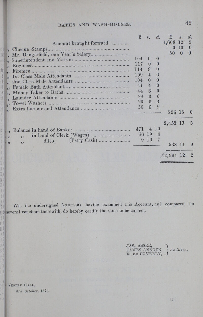 BATHS AND WASH-HOUSES. £ s. d. £ s. d. Amount brought forward 1,608 12 5 Cheque Stamps 0 10 0 „ Mr. Dangerfield, one Year's Salary 50 0 0 ,, Superintendent and Matron 104 0 0 , Engineer 117 0 0 , Firemen 114 8 0 ,, 1 st Class Male Attendants 109 4 0 ,, 2nd Class Male Attendants 104 0 0 ,, Female Bath Attendant 41 4 0 ,, Money Taker to Baths 44 6 0 , Laundry Attendants 78 0 0 ,,, Towel Washers 29 6 4 ,,, Extra Labour and Attendance 56 6 8 796 15 0 2,455 17 5 ,, Balance in hand of Banker 471 4 10 ,, ,, in hand of Clerk ( Wages) 66 19 4 „ „ ditto, (Petty Cash) 0 10 7 538 14 9 £2,994 12 2 49 . We, the undersigned Auditors, having examined this Account, and compared tlie eseveral vouchers therewith, do hereby certify the same to he correct. JAS. ASSER, JAMES AMSDEN, li. de COVERLY, Auditors. Vestry Hall, 3rd October, 1878 D