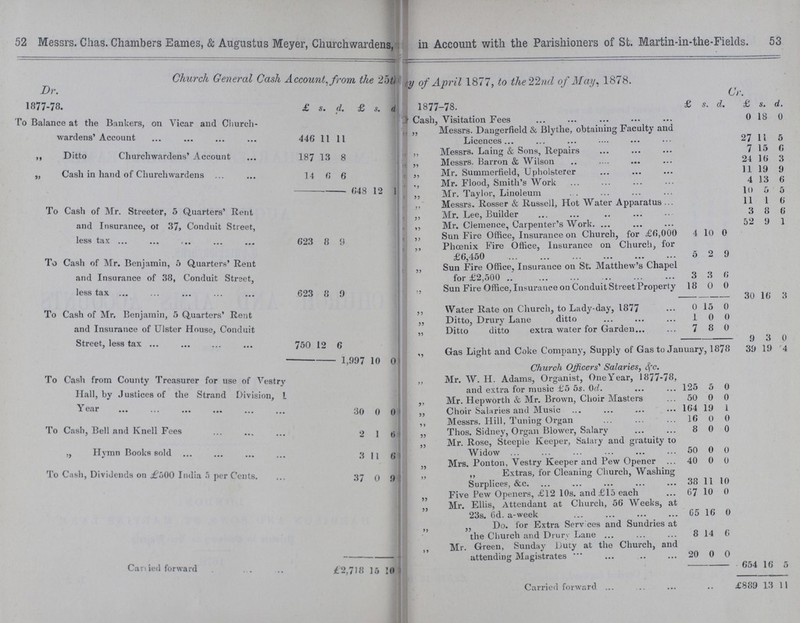 52 Messrs. Chas. Chambers Eames, & Augustus Meyer, Churchwardens, in Account with the Parishioners of St. Martin-in-the-Fields. 53 Church General Cash Account, from the 25th ?? of April 1877, to the 22nd of May, 1878. Dr. 1877-78. £ s. d. £ s. d. Cr. 1877-78. £ S. d. £ s. d. To Balance at the Bankers, on Vicar and Church wardens' Account 446 11 11 Cash, Visitation Fees 0 18 0 ,, Messrs. Dangerfield & Blythe, obtaining Faculty and Licences 27 11 5 ,, Ditto Churchwardens' Account 187 13 8 . ,, Messrs. Laing & Sons, Repairs 7 15 6 „ Messrs. Barron & Wilson 24 16 3 „ Cash in hand of Churchwardens 14 6 6 . ,, Mr. Summerfield, Upholsterer 11 19 9 ., Mr. Flood, Smith's Work 4 13 6 648 12 1 ,, Mr. Taylor, Linoleum 10 5 5 To Cash of Mr. Streeter, 5 Quarters' Rent and Insurance, or 37, Conduit Street, less tax 623 8 9 ,, Messrs. Rosser & Russell, Hot Water Apparatus 11 1 6 ,, Mr. Lee, Builder 3 8 6 ,, Mr. Clemence, Carpenter's Work. 52 9 1 ,, Sun Fire Office, Insurance on Church, for £6,000 4 10 0 ,, Phoenix Fire Office, Insurance on Church, for £6,450 5 2 9 To Cash of Mr. Benjamin, 5 Quarters' Rent and Insurance of 38, Conduit Street, less tax 623 8 9 „ Sun Fire Office, Insurance on St. Matthew's Chapel for £2,500 3 3 6 „ Sun Fire Office, Insurance on Conduit Street Property 18 0 0 30 16 3 To Cash of Mr. Benjamin, 5 Quarters' Rent and Insurance of Ulster House, Conduit Street, less tax 750 12 6 ,, Water Rate on Church, to Lady-day, 1877 0 15 0 „ Ditto, Drury Lane ditto 1 0 0 „ Ditto ditto extra water for Garden 7 8 0 9 3 0 „ Gas Light and Coke Company, Supply of Gas to January, 1878 39 19 4 1,997 10 0 Church Officers' Salaries, &c. To Cash from County Treasurer for use of Vestry Hall, by Justices of the Strand Division, Year 30 0 0 „ Mr. W. H. Adams, Organist, One Year, 1877-78, and extra for music £5 5s. 0d. 125 5 0 ,, Mr. Hepworth & Mr. Brown, Choir Masters 50 0 0 ,, Choir Salaries and Music 164 19 I Messrs Hill. Tunine Organ 16 0 0 To Cash, Bell and Knell Fees 2 1 6 „ Thos. Sidney, Organ Blower, Salary 8 0 0 „ Mr. Rose, Steeple Keeper, Salary and gratuity to Widow 50 0 0 „ Hymn Books sold 3 11 6 „ Mrs. Ponton, Vestry Keeper and Pew Opener 40 0 0 To Cash, Dividends on £500 India 5 per Cents. 37 0 9 ,, Extras, for Cleaning Church, Washing Surplices, &c. 38 11 10 Five Few Openers, £12 10s. and £15 each 67 10 0 Mr. Ellis, Attendant at Church, 56 Weeks, at 23s. 6d. a-week 65 16 0 ,, Do. for Extra Serv ces and Sundries at the Church and Drury Lane 8 14 6 Mr. Green, Sunday Duty at the Church, and attending Magistrates 20 0 0 Cartied forward £2,718 15 10 654 16 5 Carried forward £883 13 11
