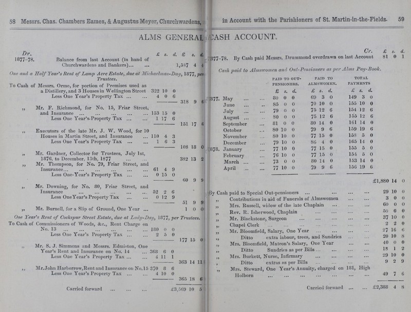 58 Messrs. Chas. Chambers Eames, & Augustus Meyer, Churchwardens, in Account with the Parishioners of St. Martin-in-the-Fields. 59 ALMS GENERAL CASH ACCOUNT. Dr. 1877-78 £ s. d. £ s. d. Cr. 1877-78 £ s. d. Balance from last Account (in hand of Churchwardens and Bankers) 1,537 4 4 877-78. By Cash paid Messrs. Drummond overdrawn on last Account 81 0 1 One and a Half Year's Rent of Lamp Acre Estate, due at Michaelmas-Day 1877, per Cash paid to Almswomen and Out-Pensioners as per Alms Pay-Book. Trustees. paid to out pensioners. paid to almswomen. total payments To Cash of Messrs. Orme, for portion of Premises used as a Distillery, and 3 Houses in Wellington Street 322 10 0 £ s. d. £ s. d. £ s. d. Less One Year's Property Tax 4 0 6 318 9 6 877. May 80 0 0 69 3 0 149 3 0 ,, Mr. F. Richmond, for No. 15, Friar Street, and Insurance 153 15 0 June 85 0 0 70 10 0 155 10 0 July 79 0 0 75 12 6 154 12 6 Less One Year's.Property Tax 1 17 6 August 80 0 0 75 12 6 155 12 6 151 17 6 September 81 0 0 80 14 0 161 14 0 ,, Executors of the late Mr. J. W. Wood, for 10 Houses in Martin Street, and Insurance 110 4 3 October 80 10 0 79 9 6 159 19 6 November 80 10 0 77 15 0 158 5 0 Less One Year's Property Tax 1 6 3 December 79 10 0 86 4 0 165 14 0 108 18 0 1878. January 77 10 0 77 15 0 155 5 0 „ Mr. Gardner, Collector for Trustees, July 1st, 1876, to December, 13th, 1877 382 13 2 February 76 10 0 77 15 0 154 5 0 March 73 0 0 80 14 0 153 14 0 ,, Mr. Thompson, for No. 79, Friar Street, and Insurance 61 4 9 April 77 10 0 79 9 6 156 19 6 Less One-Year's Property Tax 0 15 0 60 9 9 £1,880 14 0 „ Mr. Downing, for No. 80, Friar Street, and Insurance 52 2 6 By Cash paid to Special Out-pensioners 29 10 0 Less One Year's Property Tax 0 12 9 ,, Contributions in aid of Funerals of Almswomen 3 0 0 51 9 9 „ Mrs. Russell, widow of the late Chaplain 60 0 0 ,, Mr. Burnell, for a Slip of Ground, One Year 1 0 0 „ Rev. R. Isherwood, Chaplain 50 0 0 One Year s Rent of Cockspur Street Estate, due at Lady-Day, 1877, per Trustees. To Cash of Commissioners of Woods, &c., Rent Charge on „ Mr. Blackstone, Surgeon 37 10 0 „ Chapel Clerk 2 2 0 No. 13 180 0 0 „ Mr. Bloomfield, Salary, One Year 27 16 6 Less One Year's Property Tax 2 5 0 ,, Ditto extra labour, trees, and Sundries 20 10 8 177 15 0 „ Mr. S. J. Simmons and Messrs. Edmiston, One Year's Rent and Insurance on No. 14 368 6 0 ,, Mrs. Bloomfield, Matron's Salary, One Year 40 0 0 „ Ditto Sundries as per Bills 18 1 2 Less One Year's Property Tax 4 11 1 ,, Mrs. Burkett, Nurse, Infirmary 29 10 0 363 14 11 , Ditto extras as per Bills 9 2 9 ,, Mr. John Harborrow,Rent and Insurance on No. 15 370 8 6 „ Mrs. Steward, One Year's Annuity, charged on 181, High Holborn 49 7 6 Less One Year's Property Tax 4 10 0 365 18 6 Carried forward £3,560 0 5 Carried forward £2,388 4 8