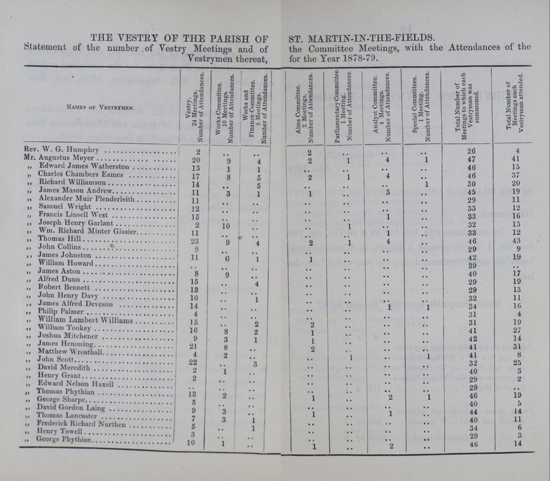 THE VESTRY OF THE PARISH OF ST. MAETIN-IN-THE-FIELDS. Statement of the number of Vestry Meetings and of the Committee Meeings, with the Attdences of the Vestrymen threat, for the Year 1878-79 Names of Vestrymen. Vestry. 24 Meetings. Number of Attendances. Works Committee. 10 Meetings. Number of Attendances. Works and Finance Committee. 5 Meetings. Number of Attendances. Alms Committee. 2 Meetings. Number of Attendances. Parliamentary Committee. 1 Meeting. Number of Attendances. Analyst Committee. 4 Meetings. Number of Attendances. Special Committees. 1 Meeting. Number of Attendances. Total Number of Meetings to which each Vestryman was summoned. Total Number of Meetings each Vestryman attended. Rev. W.G. Humphry 2 ... ... 2 ... ... ... 26 4 Mr. Augustus Meyer 20 9 4 2 1 4 1 47 41 ,, Edward James Watherston 13 1 1 ... ... ... ... 46 37 „ Charles Chambers Eames 17 8 5 2 1 4 ... 46 20 „ Richard Willianson 14 ... 5 ... ... 3 1 30 19 „ James Mason Andrew 11 3 1 1 ... 3 ... 45 11 ,, Alexander Muir Plenderleith 11 ... ... ... ... ... ... 29 12 ,, Samuel Wright 12 ... ... ... ... ... ... 33 12 ,, Francis Linsell West 15 ... ... ... ... 1 ... 33 16 ,, Joseph Henry Garlant 2 10 ... 1 1 ... ... 32 13 ,, Wm. Richard Minter Glasier 11 ... ... ... ... 1 ... 33 12 ,, Thomas Hill 23 9 4 2 1 4 ... 46 43 ,, John Collins 9 ... ... ... ... ... ... 29 9 ,, James Johnston 11 ... 1 1 ... ... ... 42 19 „ William Howard ... ... ... ... ... ... ... 39 ... ,, James Aston 8 9 ... ... ... ... ... 40 17 ,, Alfred Dunn 15 ... 4 ... ... ... ... 29 19 ,, Robert Bennett 13 ... ... ... ... ... ... 29 13 ,, John Henry Davy 10 ... 1 ... ... ... ... 32 11 ,, James Alfred Deveson 14 ... ... ... ... 1 1 34 16 ,, Philip Palmer 4 ... ... 1 ... ... ... 31 4 ,, William Lambert Williams 15 ... 2 2 ... ... ... 31 19 ,, William Tookey 16 8 2 1 ... ... ... 41 27 ,, Joshua Mitchener 9 3 1 1 ... ... ... 42 14 ,, James Hemming 21 8 ... 2 ... ... ... 41 31 ,, Matthew Wreathall 4 2 ... ... 1 ... 1 41 8 ,, John Scott 22 ... ... ... ... ... ... 32 25 ,, David Meredith 2 1 ... ... ... ... ... 40 3 ,, Henry Grant 2 ... ... ... ... ... ... 29 2 ,, Edward Nelson Haxell ... .. ... .. .. .. .. 29 ... ,, Thomas Phythian 13 2 .. .. .. 2 1 46 19 ,,George Sharpe 5 .. .. 1 .. .. .. 40 5 ,, David Gordon Laing 9 .. .. 1 .. 1 .. 44 14 ,, Thomas Lancaster 7 .. 1 ..I .. .. .. 40 11 ,, Frederick Richard Nurthen 5 .. 1 .. .. .. .. 34 6 ,, Henry Towell 3 .. 1 .. .. .. .. 29 3 „ George Phythian 10 1 .. 1 .. 2 .. 46 14