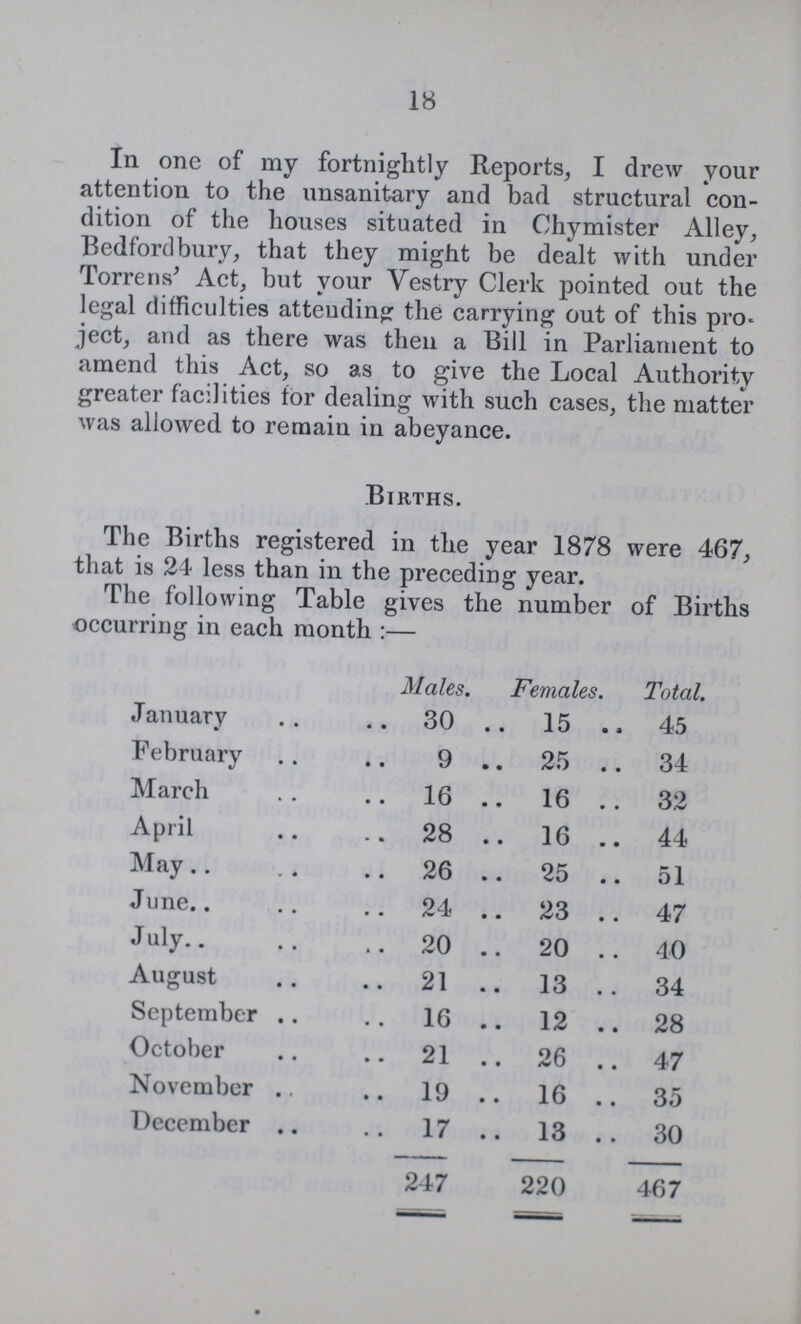 18 In one of my fortnightly Reports, I drew your attention to the unsanitary and bad structural con dition of the houses situated in Chymister Alley, Bedfordbury, that they might be dealt with under Torrens' Act, but your Vestry Clerk pointed out the legal difficulties attending the carrying out of this pro ject, and as there was then a Bill in Parliament to amend this Act, so as to give the Local Authority greater facilities for dealing with such cases, the matter was allowed to remain in abeyance. Births. The Births registered in the year 1878 were 467, that is 24 less than in the preceding year. The following Table gives the number of Births occurring in each month:— Males. Females. Total. January 30 15 45 February 9 25 34 March 16 16 32 April 28 16 44 May 26 25 51 June 24 23 47 July 20 20 40 August 21 13 34 September 16 12 28 October 21 26 47 November 19 16 35 December 17 13 30 247 220 467