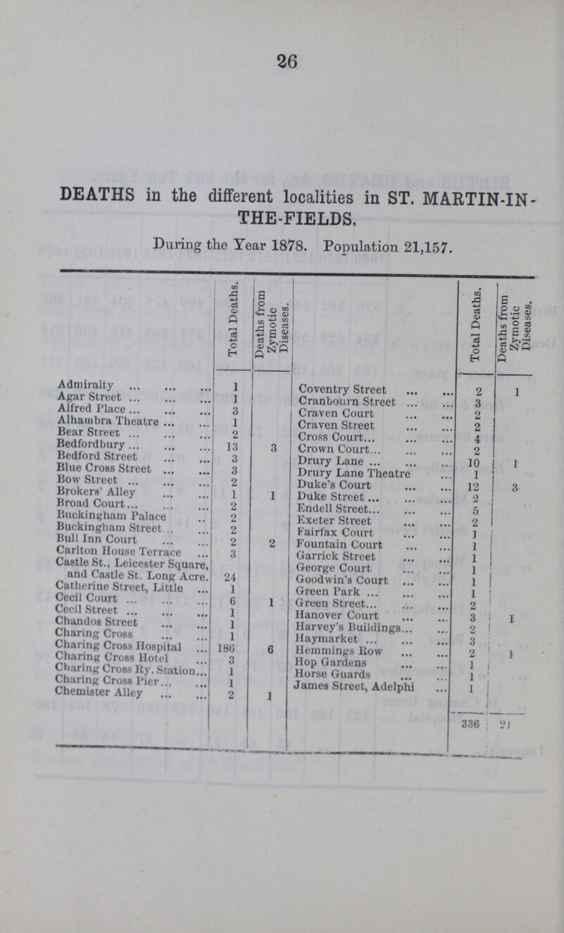 26 DEATHS in the different localities in ST. MARTIN-IN- THE-FIELDS. During the Year 1878. Population 21,157. Total Deaths. Deaths from Zymotic Diseases. Total Deaths. Deaths from Zymotic Diseases. Admiralty 1 Coventry Street 2 1 Agar Street 1 Cranboura Street 3 Alfred Place 3 Craven Court 2 Alharnbra Theatre 1 Craven Street 2 Bear Street 2 Cross Court... 4 Bedfordbury 13 3 Crown Court 2 Bedford Street 3 Drury Lane 10 1 Blue Cross Street 3 Drury Lane Theatre 1 Bow Street 2 Duke's Court 12 3 Brokers' Alley 1 1 Duke Street 2 Broad Court 2 Endell Street 5 Buckingham Palace 2 Exeter Street 2 Buckingham Street 2 Fairfax Court ] Bull Inn Court 2 2 Fountain Court 1 Carlton House Terrace 3 Garriclt Street 1 Castle St., Leicester Square, and Castle St. Long Acre. 24 George Court 1 Goodwin's Court 1 Catherine Street, Little 1 Green Park 1 Cecil Court 6 1 Green Street 2 Cecil Street 1 Hanover Court 3 1 Chandos Street 1 Harvey's Buildings... 2 Charing Cross 1 Haymarket ... 3 Charing Cross Hospital 186 6 Hemniings Row 2 1 Charing Cross Hotel 3 Hop Gardens 1 Charing Cross Ry. Station 1 Horse Guards 1 Charing Cross Pier 1 James Street, Adelphi 1 Chemister Alley 2 1 336 21
