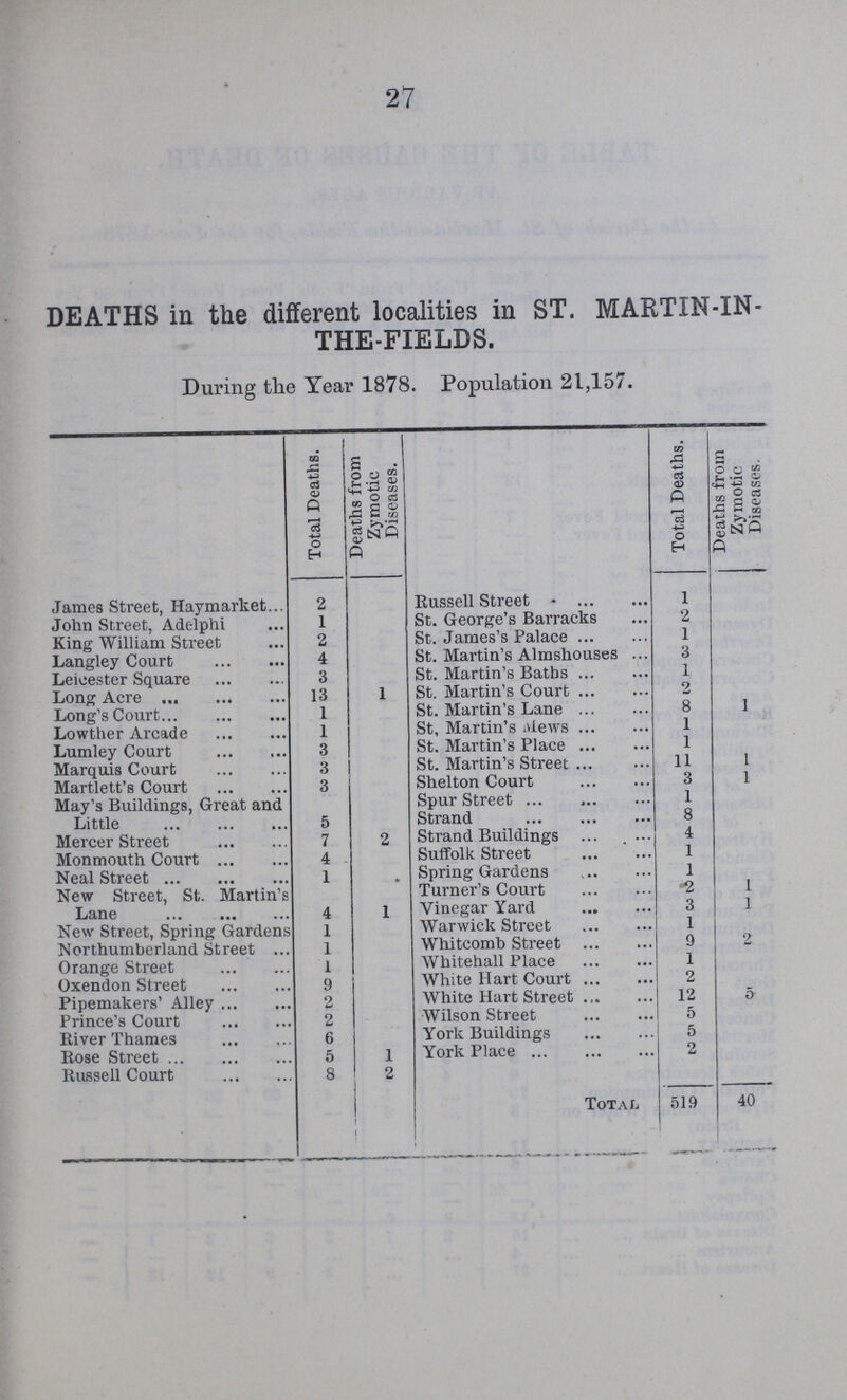 27 DEATHS in the different localities in ST. MARTIN-IN- THE-FIELDS. During the Year 1878. Population 21,157. Total Deaths. Deaths from Zymotic Diseases. Total Deaths. Deaths from Zymotic Diseases. James Street, Haymarket. 2 Bussell Street 1 John Street, Adelphi 1 St. George's Barracks 2 King William Street 2 St. James's Palace 1 Langley Court 4 St. Martin's Almshouses 3 Leicester Square 3 St. Martin's Baths 1 Long Acre 13 1 St. Martin's Court 2 Long's Court 1 St. Martin's Lane 8 1 Lowther Arcade 1 St, Martin's News 1 Lumley Court 3 St. Martin's Place 1 Marquis Court 3 St. Martin's Street 11 I Martlett's Court 3 Shelton Court 3 1 May's Buildings, Great and Little 5 Spur Street 1 Strand 8 Mercer Street 7 2 Strand Buildings 4 Monmouth Court 4 Suffolk Street 1 Neal Street 1 Spring Gardens 1 New Street, St. Martin's Lane 4 1 Turner's Court 2 1 Vinegar Yard 3 1 New Street, Spring Gardens 1 Warwick Street 1 Northumberland Street 1 Whitcomb Street 9 2 Orange Street 1 Whitehall Place 1 Oxendon Street 9 White Hart Court 2 Pipemakers' Alley 2 White Hart Street 12 5 Prince's Court 2 Wilson Street 5 Biver Thames 6 York Buildings 5 Bose Street 5 1 York Place 2 Bussell Court 8 2 j Total 519 40