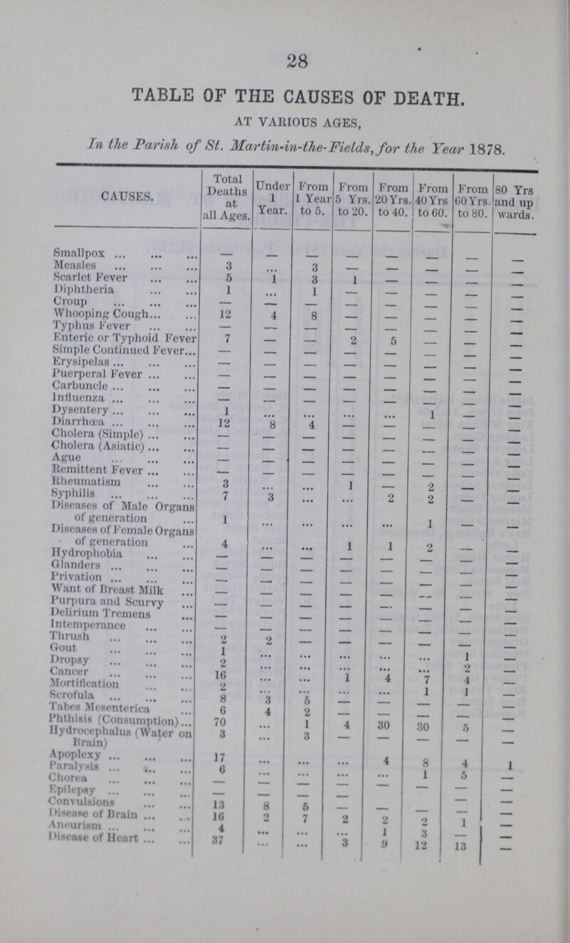 28 TABLE OF THE CAUSES OF DEATH. AT VARIOUS AGES, In the Parish of St. Martin-in-the-Fie ids, for the Year 1878. CAUSES. Total Deaths at all Ages. Under 1 Year. From 1 Year to 5. From 5 Yrs. to 20. From 20 Yrs. to 40. From 40 Yrs to 60. From 60 Yrs. to 80. 80 Yrs And up wards, Smallpox - - - - - - - - Measles 3 ... 3 - - - - - Scarlet Fever 5 1 3 1 — - — — Diphtheria 1 ... 1 — — - — — Croup - - - - - - - - Whooping Cough 12 4 8 — — - — — Typhus Fever - - - - - - - - Enteric or Typhoid Fever 7 — — 2 5 - — — Simple Continued Fever - - - - - - - — Erysipelas - - - - - - - — Puerperal Fever — — — — — - — — Carbuncle - - - - - - - - Influenza - - - - - - - - Dysentery 1 ... ... ... ... 1 — — Diarrhoea 12 8 4 — — - — - Cholera (Simple) - - - - - - - - Cholera (Asiatic) — — — — — - — — Aguo — — — — — - — - Itemittent Fever — — — — — - — - Kheumatism 3 - ... 1 — 2 — - Syphilis 7 3 ... ... 2 2 — - Diseases of Male Organs of generation 1 ... ... ... ... 1 - - Diseases of Female Organs of generation 4 ... ... 1 1 2 - - Hydrophobia — — — — — - — - Glanders — — — — — - - - Privation - - - - - - - - Want of Breast Milk — - - — — - - - Purpura and Scurvy — — — — — - - - Delirium Tremens - - - - — - - - Intemperance — - — — — - - - Thrush 2 2 - - - - - - Gout 1 - - - - - - - Dropsy 2 ... ... ... ... 2 - Cancer 16 ... ... 1 4 7 4 - Mortification 2 ... ... ... ... 1 1 - Scrofula 8 3 5 - - - - - Tabes Mesenterica 6 4 2 - - - - - Phthisis (Consumption) 70 ... 1 4 30 30 - - Hydrocephalus (Water on Iirain) 3 ... 3 — — — - — Apoplexy 17 ... ... ... 4 8 4 1 Paralysis 6 - - - - 1 5 - Chorea - - - - - - - - Epilepsy — - - - - - - - Convulsions 13 8 5 - - - - - Disease of Brain 16 2 7 2 2 2 1 - Aneurism 4 ... ... ... 1 3 - - Disease of Heart 37 ... ... 3 9 12 13 -