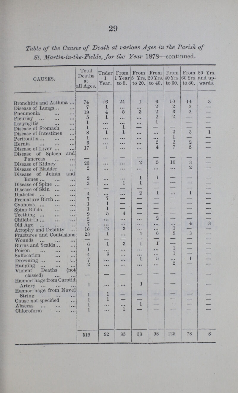 29 Table of the Causes of Death at various Ages in the Parish of St. Martin-in-the-Fields, for the Year 1878—continued. CAUSES. . Total Deaths at all Ages. Under 1 Year. From 1 Year to 5. From 5 Yrs. to 20. From 20 Yrs. to 40. From 40 Yrs to 60. From 60 Yrs. to 80. 80 Yrs. and up wards. Bronchitis and Asthma 74 16 24 1 6 10 14 3 Disease of Lung 7 1 ... ... 2 2 2 — Pneumonia 19 4 5 3 2 3 2 — Pleurisy 5 1 ... ... 2 2 — — Laryngitis 1 ... ... ... 1 — — Disease of Stomach 1 1 Disease of Intestines 8 1 ... ... 2 3 1 Peritonitis 1 ... ... ... l — — Hernia 6 ... ... ... 2 2 2 — Disease of Liver 17 1 ... ... 4 7 5 — Disease of Spleen and Pancreas — — — — — — — Disease of Kidney 20 ... ... 2 5 10 3 — Disease of Bladder 2 ... ... ... 2 — Disease of Joints and Bones 2 • •• ... 1 1 — — — Disease of Spine 2 ... 1 1 — — — Disease of Skin — ... — — — — — — Diabetes 4 ... ... 2 1 ... 1 — Premature Birth 7 7 - - - - - - Cyanosis 1 1 - - - - - Spina Bifida 1 1 — — — - — — Teething 9 5 4 - - - - - Childbirth 2 ... - ... 2 - — — Old Age 7 ... ... - ... - 4 3 Atrophy and Debility 16 12 3 - - 1 — — Fractures and Contusions 23 1 - 4 6 9 3 — Wounds — — — — — — — — Burns and Scalds... 6 1 3 1 1 — — — Poison 1 - ... - ... 1 — — Suffocation 4 3 ... ... ... 1 — — Drownin 7 ... ... 1 5 o 1 — Hanging 2 ... ... ... ... Violent Deaths (not classed) - - - - - - - - Haemorrhage from Carotid Artery 1 ... .... 1 — — — — Haemorrhage from Navel String 1 1 - - - - - - Cause not specified 1 l — — - - — Abscess 1 - ... 1 — - — — Chloroform 1 ... 1 ... ... - - - 519 92 85 33 98 125 78 8