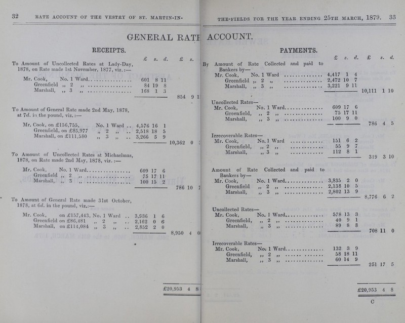 32 33 KATE ACCOUNT OF THE VESTRY OF ST. MARTIN-IN- THE-FIELDS FOR THE YEAR ENDING 25TH MARCH, 1879. GENERAL RATI ACCOUNT. RECEIPTS. PAYMENTS. £ 8. d. £ s. £ S. d. £ s. d. To Amount or Uncollected Kates at Lady-Day, 1878, on Rate made 1st November, 1877, viz.:— By Amount of Rate Collected and paid to Bankers by— Mr. Cook, No. 1 ward 4,417 1 4 Mr. Cook, No. 1 Ward 601 8 11 Greenfield ,, 2 ,, 2,472 10 7 Greenfield ,, 2 ,, 84 19 8 Marshall. 3 ,, 3,221 9 11 Marshall, ,, 3 ,, 168 1 3 10,111 1 10 854 9 1 Uncollected Rates— To Amount of General Rate made 2nd May, 1878, at 7d. in the pound, viz.:— Mr. Cook, No. 1 Ward 609 17 6 Greenfield, ,, 2 ,, 75 17 11 Marshall, ,, 3 ,, 100 9 0 Mr. Cook, on £156,755, No. 1 Ward 4,576 16 1 786 4 5 Greenfield, on £85,977 „ 2 „ 2,518 18 5 Irrecoverable Rates— Marshall, on £111,580 ,, 3 „ 3,266 5 9 10.362 0 ??? Mr. Cook, No. 1 Ward 151 6 2 To Amount of Uncollected Rates at Michaelmas, 1878, on Rate made 2nd May, 1878, viz.:— Greenfield, ,,2 ,, 55 9 7 Marshall „3 „ 112 8 1 319 3 10 Amount of Rate Collected and paid to Bankers by— Mr. Cook, No. 1 Ward 609 17 6 Greenfield ,, 2 ,, 75 17 11 Marshall, ,, 3 ,, . 100 15 2 Mr. Cook, No. 1 Ward 3,835 2 0 786 10 ??? Greenfield „ 2 ,, 2,138 10 5 To Amount of General Rate made 31st October, 1878, at 6d. in the pound, viz.:— Marshall. .. 3 2,802 13 9 8,776 6 2 Uncollected Rates— Mr. Cook, on £157,443, No. 1 Ward .. 3,636 1 6 Mr. Cook, No. 1 Ward. 578 13 3 Greenfield on £86,481 ,, 2 ,, 2,162 0 6 Greenfield, ,, 2 ,, 40 9 1 Marshall, on £114,084. „ 3 „ 2,852 2 0 Marshall, „ 3 ,, 89 8 8 8,950 4 0 . 708 11 0 Irrecoverable Rates— Mr. Cook, No. 1 Ward 132 3 9 Greenfield, ,, 2 ,, 58 18 11 Marshall, „ 3 „ 60 14 9 251 17 5 £20,953 4 8 £20,953 4 8