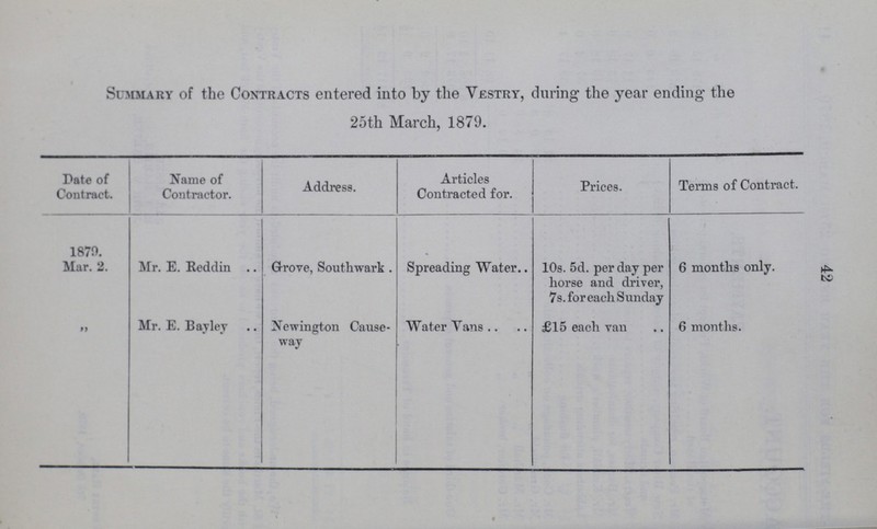 42 Summary of the Contracts entered into by the Vestry, during the year ending the 25th March, 1879. Date of Contract. Name of Contractor. Address. Articles Contracted for. Prices. Terms of Contract. 1870. Mar. 2. Mr. E. Reddin Grove, Southwark . Spreading Water 10s. 5d. per day per horse and driver, 7s.foreach Sunday 6 months only. „ Mr. E. Bayley Newington Cause way Water Vans £15 each van 6 months.
