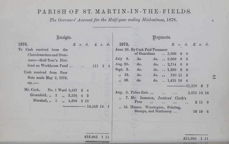 44 PARISH OF ST. MARTIN-IN-THE-FIELDS. The Overseers' Account for the Half-year ending Michaelmas, 1878. Receipts. Payments. 1878. £ s. d. £ s. d. 1878. £ s. d. £ s. d. To Cash received from the Churchwardens and Over seers— Half-Year's Divi dend on Workhouse Fund . 511 2 4 June 29. By Cash Paid Treasurer of Guardians 3,000 0 0 July 9. do. do. 2,000 0 0 Aug. 20. do. do. 2,714 0 0 Cash received from Poor Rate made May 2, 1878, viz:— Sept. 3. do. do. 1,500 0 0 ,, 19. do. do. 720 11 3 ,, 30. do. do. 1,435 18 4 11,370 9 7 Mr. Cook, No. 1 Ward 6,427 5 4 Aug. 3. Police Rate 3,675 10 10 Greenfield, „ 2 ,, 3,536 4 5 „ 7. Mr. Isaacson, Justices' Clerk's Fees 2 11 0 Marshall, ,, 3 ,, 4,590 9 10 14,553 19 7 ,, 16. Messrs. Warrington, Printing Stamps, and Stationery 16 10 6 £15,065 1 11 £15 ,065 1 11