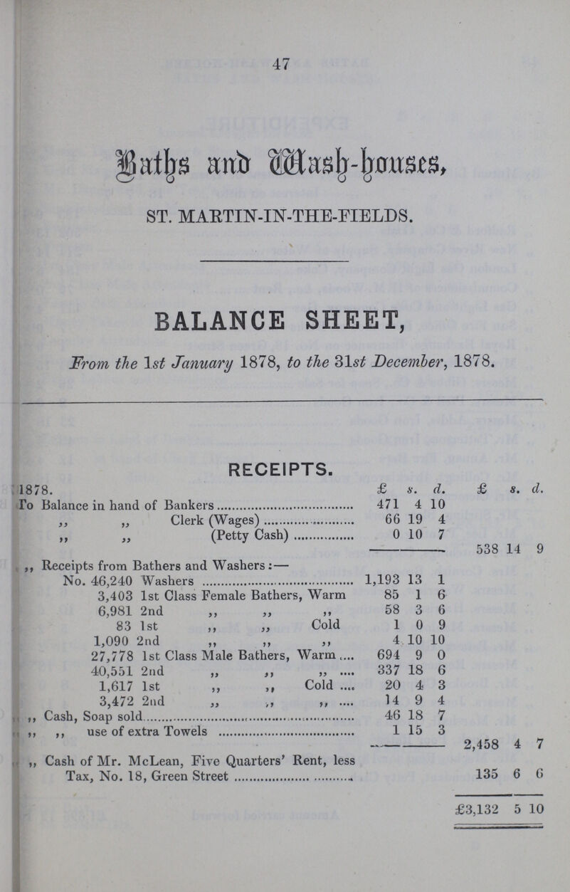47 Baths and Mash-houses, ST. MARTIN-IN-THE-FIELDS. BALANCE SHEET, From the 1 st January 1878, to the 31 st December, 1878. RECEIPTS. 1878. £ s. d. £ s d. To Balance in hand of Bankers 471 4 10 ,, „ Clerk (Wages) 66 19 4 „ „ (Petty Cash) 0 10 7 538 14 9 ,, Receipts from Bathers and Washers:— No. 46,240 Washers 1,193 13 1 3,403 1st Class Female Bathers, Warm 85 1 6 6,981 2nd ,, ,, ,, 58 3 6 83 1st „ „ Cold 1 0 9 1,090 2nd „ „ ,, 4 10 10 27,778 1st Class Male Bathers, Warm 694 9 0 40,551 2nd ,, ,, „ 337 18 6 1,617 1st „ ,, Cold 20 4 3 3,472 2nd „ „ ,, 14 9 4 , ,, Cash, Soap sold 46 18 7 ,, ,, use of extra Towels 1 15 3 2,458 4 7 ,, Cash of Mr. McLean, Five Quarters' Rent, less Tax, No. 18, Green Street 135 6 6 £3,132 5 10