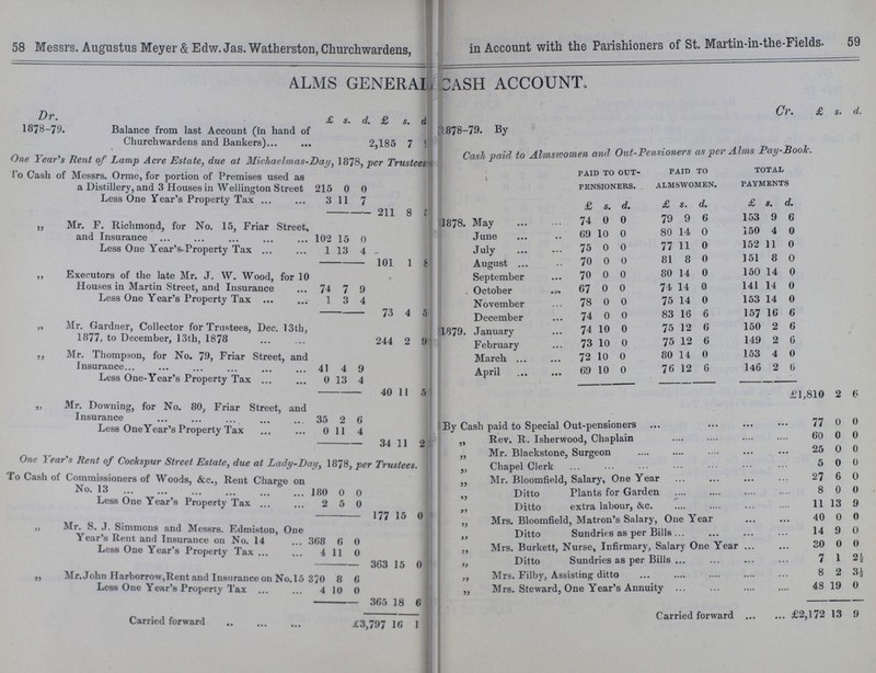 58 59 Messrs. Augustus Meyer & Edw. Jas. Watherston, Churchwardens, in Account with the Parishioners of St. Martin-in-the-Fields. ALMS GENERAI CASH ACCOUNT. Dr. Cr. 1878-79 £ s. d £ s. d. 1878-79. £ s. d. Balance from last Account (in hand of Churchwardens and Bankers) 2,185 7 1 By Cash paid to Almswomen and Out-Pensioners as per Alms Pay-Back One Year's Rent of Lamp Acre Estate, due at Michaelmas-Day. 1878, ver Trustees, To Cash of Messrs. Orme, for portion of Premises used as a Distillery, and 3 Houses in Wellington Street 215 0 0 • paid to out pensioners. paid to almswomen. total payments Less One Year's Property Tax 3 11 7 £ S• d. £ s. d. £ s. d. 211 8 1 1878. May 74 0 0 79 9 6 153 9 6 „ Mr. F. Richmond, for No. 15, Friar Street, and Insurance 102 15 0 June 69 10 0 80 14 0 150 4 0 Less One Year's.Property Tax 1 13 4 July 75 0 0 77 11 0 152 11 0 101 1 8 August 70 0 0 81 8 0 151 8 0 ,, Executors of the late Mr. J. W. Wood, for 10 Houses in Martin Street, and Insurance 74 7 9 September 70 0 0 80 14 0 150 14 0 October 67 0 0 74 14 0 141 14 0 Less One Year's Property Tax 1 3 4 November 78 0 0 75 14 0 153 14 0 73 4 5 December 74 0 0 83 16 6 157 16 6 „ Mr. Gardner, Collector for Trustees, Dec. 13th, 1877, to December, 13th, 1878 244 2 9 1879. January 74 10 0 75 12 6 150 2 6 February 73 10 0 75 12 6 149 2 6 „ Mr. Thompson, for No. 79, Friar Street, and Insurance 41 4 9 March 72 10 0 80 14 0 153 4 0 April 69 10 0 76 12 6 146 2 6 Less One-Year's Property Tax 0 13 4 40 11 5 £1,810 2 6 „ Mr. Downing, for No. 80, Friar Street, and Insurance 35 2 6 By Cash paid to Special Out-pensioners 77 0 0 Less One Year's Property Tax 0 11 4 34 11 2 „ Rev. R. Isherwood, Chaplain 60 0 0 One Year's Rent of Cockspur Street Estate, due at Lady-Day, 1878, per Trustees. „ Mr. Blackstone, Surgeon 25 0 0 ,, Chapel Clerk 5 0 0 To Cash of Commissioners of Woods, &c., Rent Charge on No. 13 180 0 0 ,, Mr. Bloomfield, Salary, One Year 27 6 0 „ Ditto Plants for Garden 8 0 0 Less One Year's Property Tax 2 5 0 „ Ditto extra labour, &c. 11 13 9 177 15 0 „ Mrs. Bloomfield, Matron's Salary, One Year 40 0 0 „ Mr. S. J. Simmons and Messrs. Edmiston, One Year's Rent and Insurance on No.14 368 6 0 „ Ditto Sundries as per Bills 14 9 0 Less One Year's Property Tax 4 11 0 ,, Mrs. Burkett, Nurse, Infirmary, Salary One Year 30 0 0 363 18 6 „ Ditto Sundries as per Bills 7 1 2½ ,, Mr. John Harborrow,Rent and Insurance on No. 15 370 8 6 „ Mrs. Filby, Assisting ditto 8 2 3½ Less One Year's Property Tax 4 10 0 „ Mrs. Steward, One Year's Annuity 48 19 0 365 18 6 Carried forward £3,797 16 1 Carried forward £2,172 13 9
