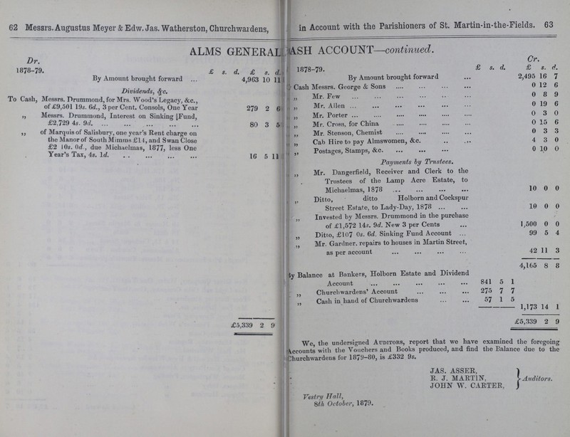 62 63 Messrs. Augustus Meyer & Edw.Jas. Watherston, Churchwardens, in Account with the Parishioners of St. Martin-in-the-Fields. ALMS GENERAL ASH ACCOUNT—continued. Dr. Cr, 1878-79. £ s. d. £ s. d. 1878-79. £ s. d. £ s. d. By Amount brought forward 4,963 10 11 By Amount brought forward 2,495 16 7 Dividends, S^c. 279 2 6 By Cash Messrs. George & Sons 0 12 6 To Cash, Messrs. Drummond, for Mrs. Wood's Legacy, &c., of £9,501 19s. (id., 3 per Cent. Consols, One Year „ Mr. Few 0 8 9 „ Mr. Allen 0 19 6 „ Messrs. Drummond, Interest on Sinking IFund, £2,729 4s. 9d. . . ... 80 3 5 „ Mr. Porter 0 3 0 „ Mr. Cross, for China 0 15 6 „ of Marquis of Salisbury, one year's Rent charge on the Manor of SouthMimms£l4,and Swan Close £2 10s. Od., due Michaelmas, 1877, less One Year's Tax, 4s. lrf. 16 5 11 „ Mr. Stenson, Chemist 0 3 3 „ Cab Hire to pay Almswomen, &c. 4 3 0 „ Postages, Stamps, &c. 0 10 0 Payments by Trustees. 10 0 0 £5 „ Mr. Dangerfield, Receiver and Clerk to the Trustees of the Lamp Acre Estate, to Michaelmas, 1878 Ditto, ditto Holborn and Cockspur Street Estate, to Lady-Day, 1878 10 0 0 Invested by Messrs. Drummond in the purchase of £1,572 14s. 9d. New 3 per Cents 1,500 0 0 Ditto, £107 0s. 6d. Sinking Fund Account 99 5 4 „ Mr. Gardner, repairs to houses in Martin Street, as per account 42 11 3 By Balance at Bankers, Holborn Estate and Dividend Account 841 5 1 4,165 8 8 ,, Churchwardens' Account 275 7 7 1,173 14 1 „ Cash in hand of Churchwardens 57 1 5 339 2 9 1 £5,339 2 9 We, the undersigned Auditors, report that we have examined the foregoing Vccounts with the Vouchers and Books produced, and find the Balance due to the Churchwardens for 1879-80, is £332 9s. JAS. ASSER, R. J. MARTIN, Auditors. JOHN W. CARTER, Vestry Hall, 8th October, 1879.