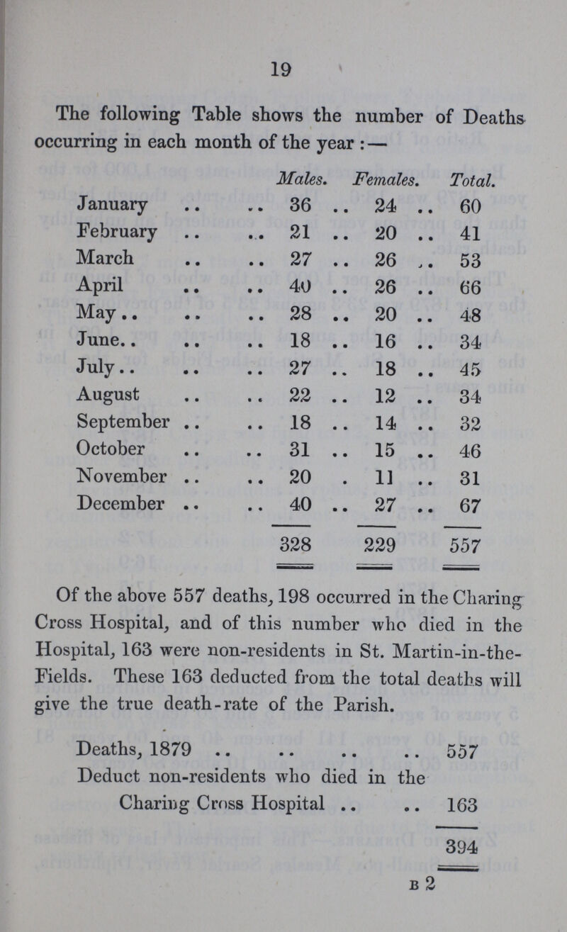 19 The following Table shows the number of Deaths occurring in each month of the year:— Males. Females. Total. January 36 24 60 February 21 20 41 March 27 26 53 April 40 26 66 May 28 20 48 June 18 16 34 July 27 18 45 August 22 12 34 September 18 14 32 October 31 15 46 November 20 11 31 December 40 27 67 328 229 557 Of the above 557 deaths, 198 occurred in the Charing Cross Hospital, and of this number who died in the Hospital, 163 were non-residents in St. Martin-in-the Fields. These 163 deducted from the total deaths will give the true death-rate of the Parish. Deaths, 1879 557 Deduct non-residents who died in the Charing Cross Hospital 163 394