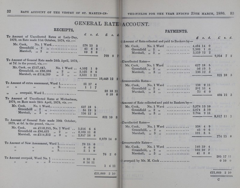 32 33 RATE ACCOUNT OF THE VESTRY OF ST. MARTIN-IN-THE-FIELDS FOB THE YEAR ENDING 25TH MARCH, 1880. GENERAL RATE ACCOUNT. RECEIPTS. PAYMENTS, To Amount of Uncollected Rates at Lady-Day, 1879, on Rate made 31st October, 1878, viz.:— £ s. d. £ s. d. Amount of Rate collected and paid to Bankers by- £ S. d. £ s. d. Mr. Cook, No. 1 Ward 578 13 3 Mr. Cook, No. 1 Ward 4,434 14 0 Greenfield ,, 2 41 6 8 Greenfield ,, 2 ,, 2,309 1 0 Marshall, ,, 3 ,, 89 8 8 Marshall, ,, 3 ,, 3,210 12 2 709 8 7 9,954 7 2 To Amount of General Rate made 24th April, 1879, at 7d. in the pound, viz.:— Uncollected Rates— Mr. Cook, No. 1 Ward 627 18 5 Mr. Cook, on £157,443, No. 1 Ward 4,592 1 9 Greenfield, „ 2 ,, 56 19 5 Greenfield, on £86,586 „ 2 ,, 2,525 8 6 Marshall, ,, 3 ,, 136 12 5 Marshall, on £114,209 „ 3 „ 3,331 1 11 821 10 3 10,448 12 2 Irrecoverable Rates— To Amount of extra assessment, Ward 1 21 17 4 Mr. Cook, No. 1 Ward 130 9 11 ” ” ” ” 2 1 1 7 Greenfield ,, 2 201 16 4 22 18 11 Marshall, ,, 3 ,, 73 6 0 „ „ overpaid, Ward I 0 10 0 405 12 3 To Amount of Uncollected Rates at Michaelmas, 1879, on Rate made 24th April, 1879, viz.:— Amount of Rate collected and paid to Bankers by— Mr. Cook, No. 1 Ward 627 18 5 Mr. Cook, No. 1 Ward 3,978 15 10 Greenfield ,, 2 ,, 56 19 5 Greenfield „ 2 „ 2,074 5 10 Marshall, ,, 3 ,, 136 12 ft Marshall, ,, 3 ,, 2,764 9 11 821 10 3 8,817 11 7 To Amount of General Rate made 30th October, 1879, at 6d. in the pound, viz.:— Uncollected Rates— Mr. Cook, No. 1 Ward 538 4 9 Mr. Cook, on £158,253, No. 1 Ward 3,956 6 6 Greenfield, ,, 2 ,, 45 0 6 Greenfield on £86,623 „ 2 ,, 2,165 11 6 Marshall, ,, 3 ,, 191 8 5 Marshall, on £114,312 „ 3 „ 2,857 16 0 8,979 14 0 774 13 8 To Amount of New Assessment, Ward 1 73 15 0 Irrecoverable Rates— ” ” ” ” 2 0 6 0 Mr. Cook, No. 1 Ward 140 19 4 ” ” ” ” 3 2 1 0 Greenfield, „ 2 ,, 103 10 7 76 2 0 Marshall, ,, 3 ,, 41 8 0 285 17 11 To Amount overpaid, Ward No. 1 0 10 0 overpaid by Mr. M. Cook 0 10 0 ” ” ” ”3 0 16 11 1 6 1 1 £21,060 2 10 £21,060 2 10