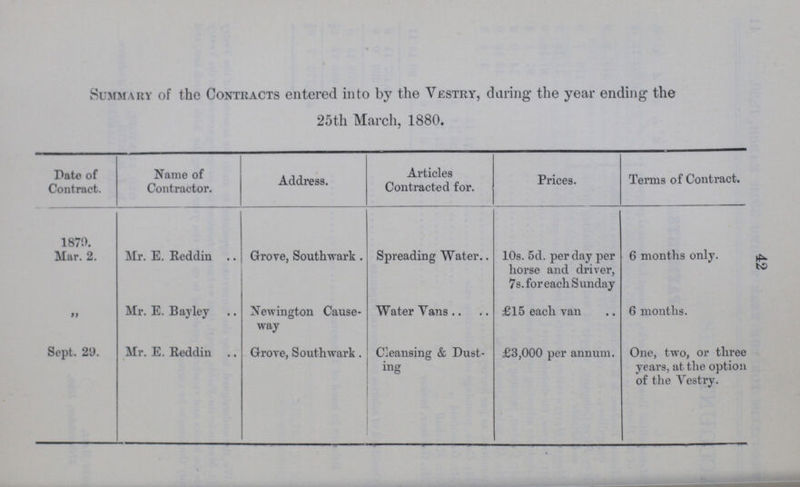 42 Summary of the Contracts entered into by the Vestry, daring the year ending the 25th March, 1880. Date of Contract. Name of Contractor. Address. Articles Contracted for. Prices. Terms of Contract. 1870. Mar. 2. Mr. E. Reddin Grove, Southwark Spreading Water 10s. 5d. per day per horse and driver, 7s. for each Sunday 6 months only. ” Mr. E. Bay ley Newington Cause way Water Tans £15 each van 6 months. Sept. 29. Mr. E. Reddin Grove, Southwark. Cleansing & Dust ing £3,000 per annum. One, two, or three years, at the option of the Vestry.