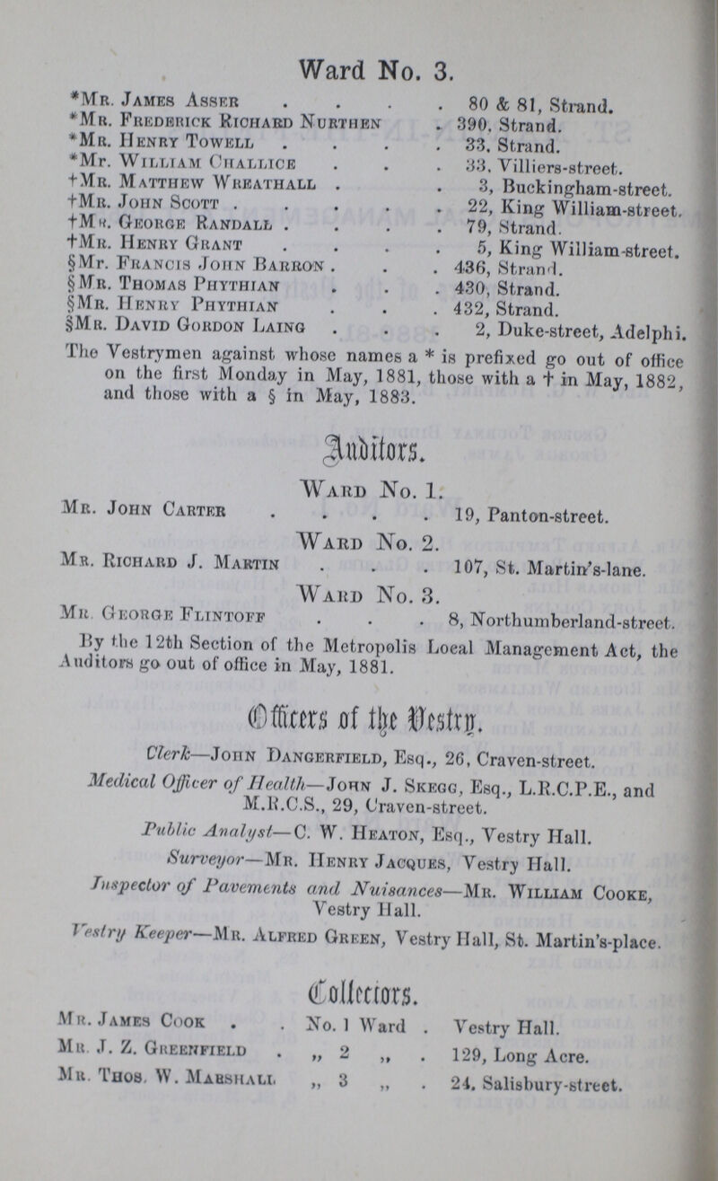 Ward No. 3. *Mr. James Asser 80 & 81, Strand. *Mr. Frederick Richard Nurthen . .390. Strand. *Mr. Henry Towell 33. Strand. *Mr. William Challice 33. Villiers-street. † Mr. Matthew Wreathall 3, Buckingham-street. † Mr. John Scott 22, King William-street. tMr. George Randall 79, Strand. tMr. Henry Grant 5, King William-street. §Mr. Francis John Barron 436, Strand. §Mr. Thomas Phythian 430, Strand. §Mr. Henry Phythian 432, Strand. §Mr. David Gordon Laing 2, Duke-street, Adelphi. The Vestrymen against whose names a * is prefixed go out of office on the first Monday in May, 1881, those with a † in May, 1882, and those with a § in May, 1883. Auditors Ward No. 1. Mr. John Carter 19, Panton-street. Ward No. 2. Mr. Richard J. Martin 107, St. Martin's-lane. Ward No. 3. Mr Gioorge Flintoff 8, Northumberland-street. By the 12th Section of the Metropolis Local Management Act, the Auditors go out of office in May, 1881. Officer of the Vestry Clerk—John Dangerfield, Esq., 26, Craven-street. Medical Officer of Health—John J. Skegg, Esq., L.R.C.P.E., and M.H.C.S., 29, Craven-street. Public Analyst—C. W. Heaton, Esq., Vestry Hall. Surveyor—Mr. Henry Jacques, Vestry Hall. Inspector of Pavements and Nuisances—Mr. William Cooke, Vestry Hall. Vestry Keeper—Mr. Alfred Green, Vestry Hall, St. Martin's-place. Collectors. Mr. James Cook . . No. 1 Ward Vestry Hall. Mr J. Z. Greenfield . „ 2 „ 129, Long Acre. Ma. Thob. W. Marshall „ 3 „ 24. Salisbury-street.