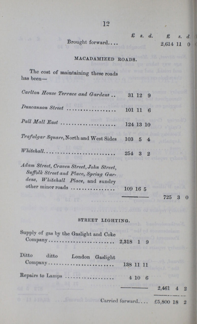 12  £ s. d. £ s. d. Brought forward. 2,614 11 0 macadamized roads. The cost of maintaining these roads has been— Carlton House Terrace and Gardens 31 12 9 Duncannon Street 101 11 6 Pall Mall East 124 13 10 Trafalgar Square, North and West Sides 103 5 4 Whitehall 254 3 2 Adam Street, Craven Street, John Street, Suffolk Street and Place, Spring Gar dens, Whitehall Place, and sundry 109 16 5 725 3 0 street lighting. Supply of gas by the Gaslight and Coke 2,318 1 9 Ditto ditto London Gaslight 138 11 11 Repair* to Lamps 4 10 6 2,461 4 2 Carried forward £5,800 18 2