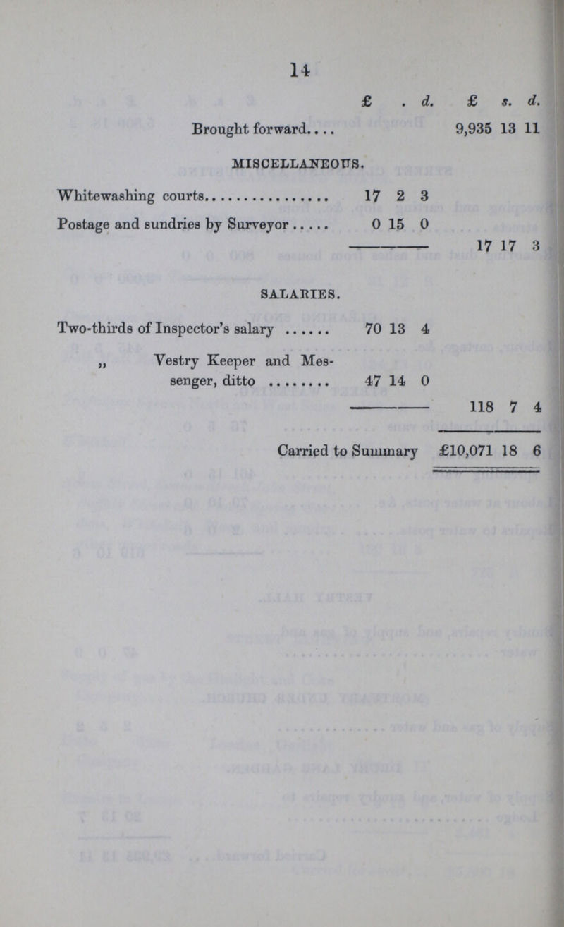 14  £ s. d. £ s. d. Brought forward 9,935 13 11 miscellaneous. Whitewashing courts 17 2 3 Postage and sundries by Surveyor 0 15 0 17 17 3 salaries. Two-thirds of Inspector's salary 70 13 4 „ Vestry Keeper and Mes senger, ditto 47 14 0 118 7 4 Carried to Summary £10,071 18 6