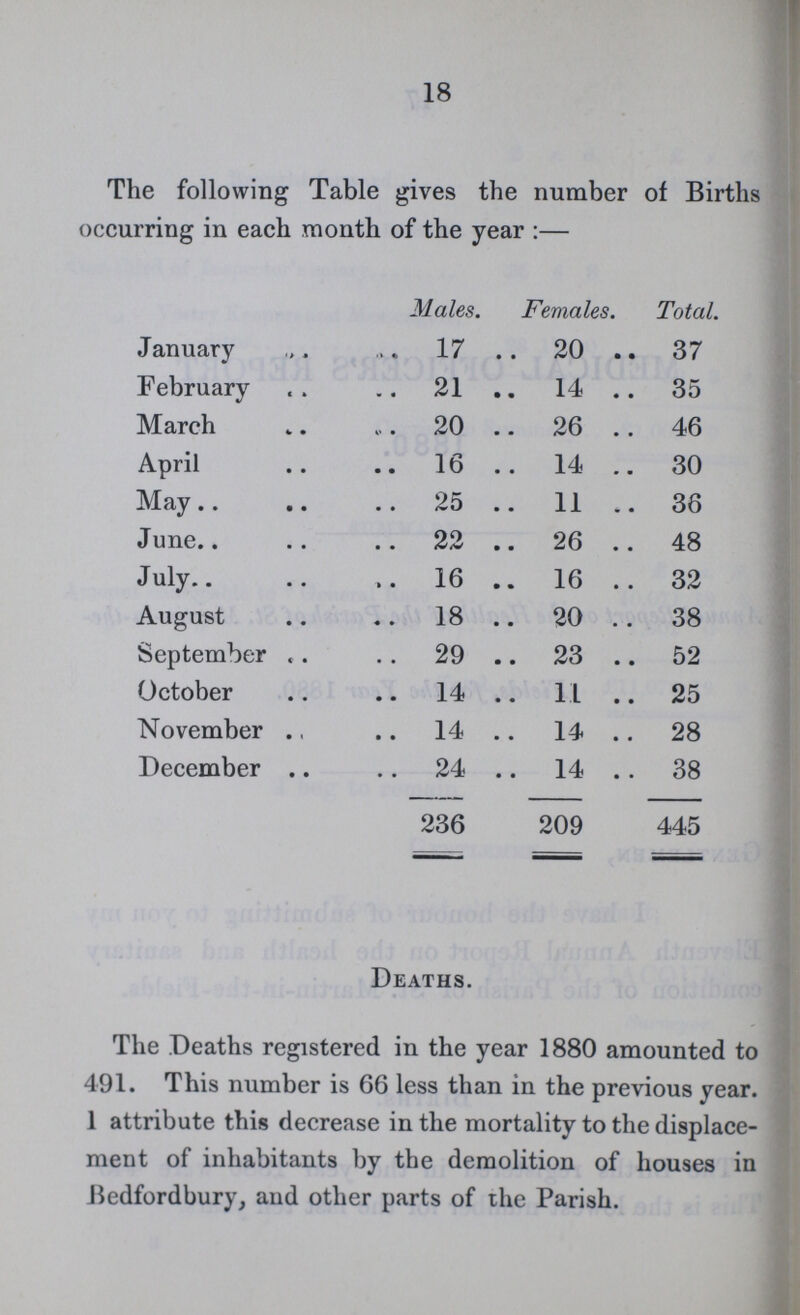 18 The following Table gives the number of Births occurring in each month of the year:— Males. Females. Total. January 17 20 37 February 21 14 35 March 20 26 46 April 16 14 30 May 25 11 36 June 22 26 48 July 16 16 32 August 18 20 38 September 29 23 52 October 14 11 25 November 14 14 28 December 24 14 38 236 209 445 Deaths. The Deaths registered in the year 1880 amounted to 491. This number is 66 less than in the previous year. 1 attribute this decrease in the mortality to the displace ment of inhabitants by the demolition of houses in Bedfordbury, and other parts of the Parish.