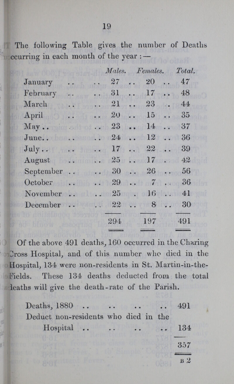 19 The following Table gives the number of Deaths occurring in each month of the year:— Males. Females. Total. January 27 20 47 February 31 17 48 March 21 23 44 April 20 15 35 May 23 14 37 June 24 12 .36 July 17 22 39 August 25 17 42 September 30 26 .56 October 29 7 36 November 25 16 41 December 22 8 30 294 197 491 Of the above 491 deaths, 160 occurred in the Charing Cross Hospital, and of this number who died in the Hospital, 134 were non-residents in St. Martin-in-the Fields. These 134 deaths deducted from the total leaths will give the death-rate of the Parish. Deaths, 1880 491 Deduct non-residents who died in the Hospital 134 357 B2
