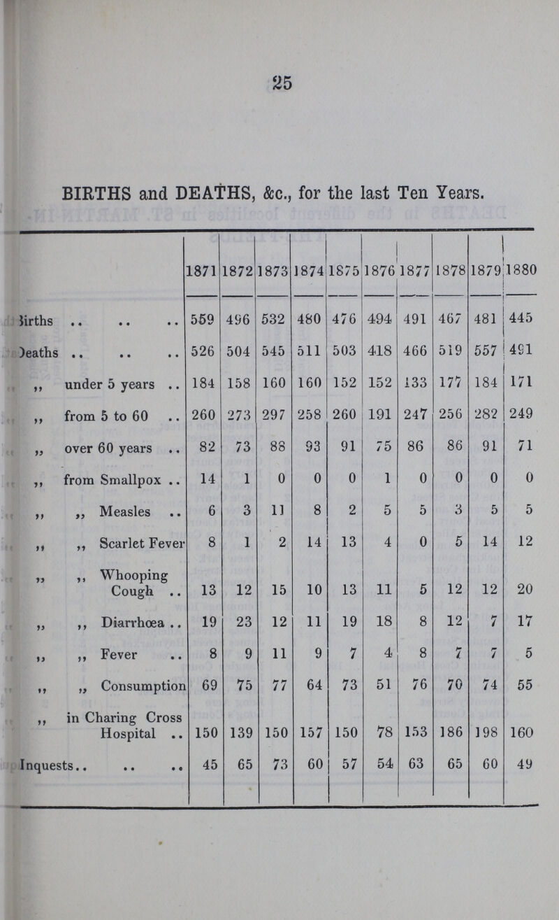 25 BIRTHS and DEATHS, &c., for the last Ten Years. 1871 1872 1873 1874 1875 1876 1877 1878 1879 1880 Births 559 496 532 480 476 494 491 467 481 445 Deaths 526 504 545 511 503 418 466 519 557 491 ,, under 5 years 184 158 160 160 152 152 133 177 184 171 ,, from 5 to 60 260 273 297 258 260 191 247 256 282 249 „ over 60 years 82 73 88 93 91 75 86 86 91 71 ,, from Smallpox 14 1 0 0 0 1 0 0 0 0 ,, ,, Measles 6 3 11 8 2 5 5 3 5 5 ,, ,, Scarlet Fever 8 1 2 14 13 4 0 5 14 12 „ ,, Whooping Cough 13 12 15 10 13 11 5 12 12 20 „ ,, Diarrhoea 19 23 12 11 19 18 8 12 7 17 ,, ,, Fever 8 9 11 9 7 4 8 7 7 5 ,, „ Consumption 69 75 77 64 73 51 76 70 74 55 ,, in Charing Cross Hospital 150 139 150 157 150 78 153 186 198 160 Inquests 45 65 73 60 57 54 63 65 60 49