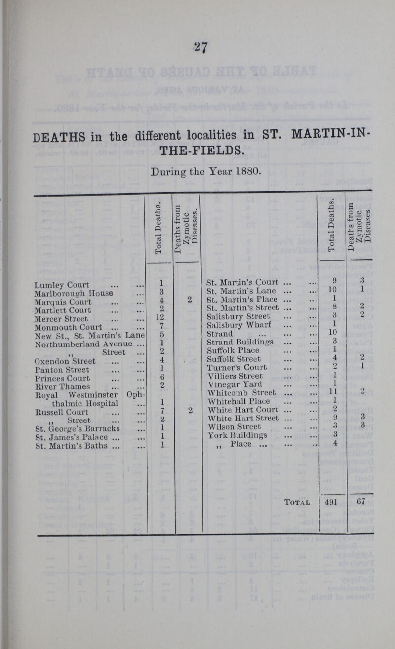 27 DEATHS in the different localities in ST. MARTIN-IN- THE-FIELDS. During the Year 1880. Total Deaths. Deaths from Zymotic Diseases. Total Deaths. Deaths from Zymotic Diseases Lumley Court 1 St. Martin's Court 9 3 1 Marlborough House 3 St. Martin's Lane 10 Marquis Court 4 2 St. Martin's Place 1 Martlett Court 2 St. Martin's Street 8 2 Mercer Street 12 Salisbury Street 3 2 Monmouth Court 7 Salisbury Wharf 1 New St., St. Martin's Lane 5 Strand 10 Northumberland Avenue 1 Strand Buildings 3 ,, Street 2 Suffolk Place 1 Oxendon Street 4 Suffolk Street 4 2 Panton Street 1 Turner's Court 2 1 Princes Court 6 Villiers Street 1 River Thames 2 Vinegar Yard 1 Royal Westminster Oph¬ Whitcomb Street 11 2 thalmic Hospital 1 Whitehall Place 1 Russell Court 7 2 White Hart Court 2 ,, Street 2 White Hart Street 9 3 St. George's Barracks 1 Wilson Street 3 3 St. James's Palace 1 York Buildings 3 St. Martin's Baths 1 ,, Place 4 Total 491 67