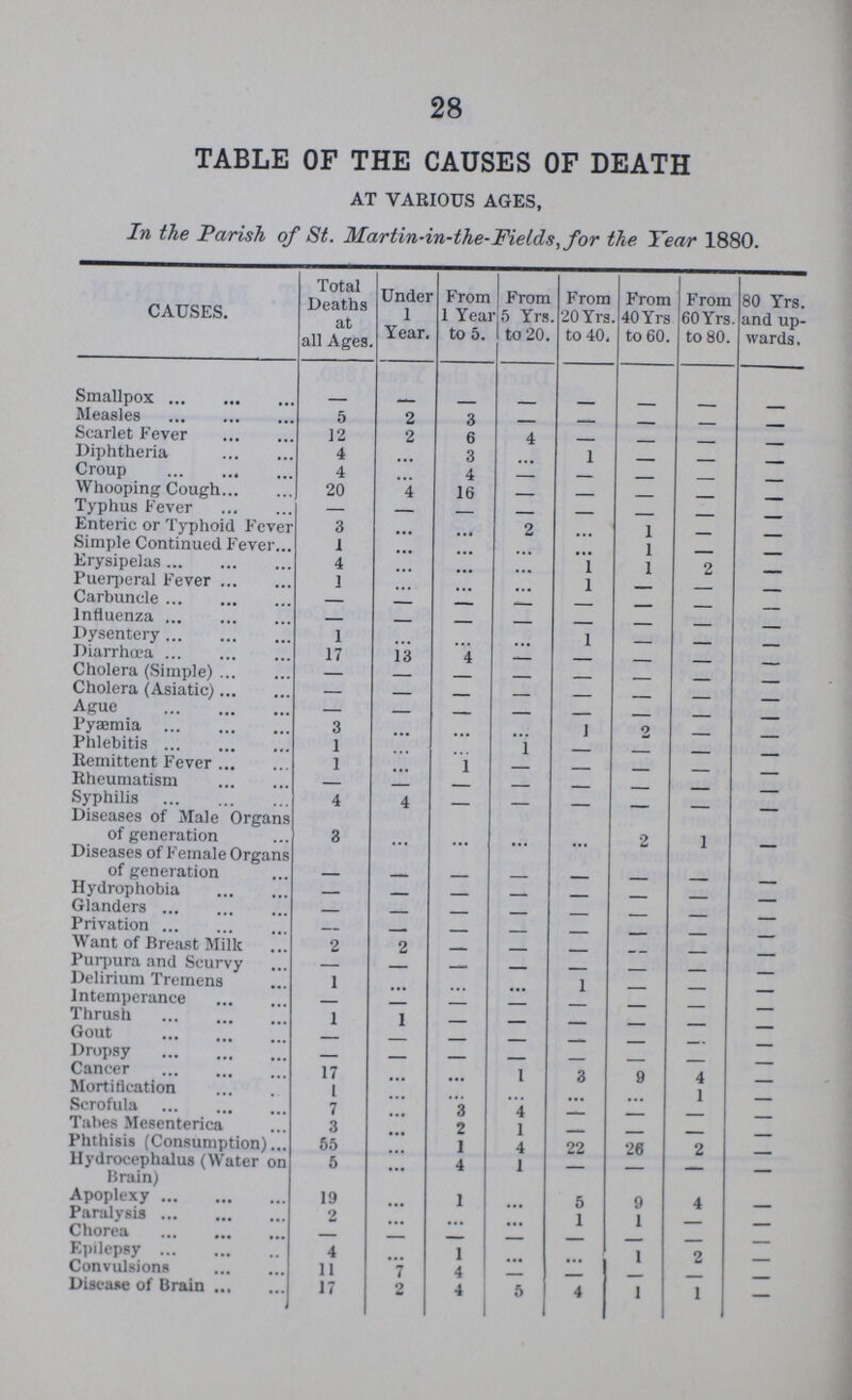 28 TABLE OF THE CAUSES OF DEATH AT VARIOUS AGES, In the Parish of St. Martin-in-the-Fields, for the Year 1880. CAUSES. Total Deaths at all Ages. Under 1 Year. From 1 Year to 5. From 5 Yrs. to 20. From 20 Yrs. to 40. From 40 Yrs to 60. From 60 Yrs. to 80. 80 Yrs. and up wards . Smallpox - - - - - - - - Measles 5 2 3 — — — — — Scarlet Fever 12 2 6 4 — — — — Diphtheria 4 ... 3 ... 1 — — — Croup 4 ... 4 - - - - - Whooping Cough 20 4 16 - — — — — Typhus Fever — — — - — — — — Enteric or Typhoid Fever 3 ... ..* 2 ... 1 — — Simple Continued Fever 1 ... ... ... 1 — — Erysipelas 4 ... ... ... 1 1 2 — Puerperal Fever 1 ... ... ... 1 — — — Carbuncle - - - - - - - - Influenza - - - - - - - - Dysentery 1 ... ... ... 1 — — — Diarrhoea 17 13 4 - - - - - Cholera (Simple) - - - - - - - - Cholera (Asiatic) - - - - - - - - Ague - - - - - - - - Pyaemia 3 ... ... ... 1 2 — - Phlebitis 1 ... ... 1 - — — - Remittent Fever 1 ... 1 - - — — - Rheumatism - - - - - - - - Syphilis 4 4 - - - - - - Diseases of Male Organs of generation 3 ... ... ... ... 2 1 - Diseases of Female Organs Oof generation - - - - - - - - Hydrophobia - - - - - - - - Glanders — - - - - - - - Privation — - - - - - - - Want of Breast Milk 2 2 — - - - — - Purpura and Scurvy - - - - - - - - Delirium Tremens 1 ... ... ... 1 — — - Intemperance - - - - - - - - Thrush 1 1 - - - - - - Gout - - - - - - - - Dropsy — - - - - — — - Cancer 17 ... ... 1 3 9 4 - Mortification 1 ... ... ... ... ... 1 - Scrofula 7 ... 3 4 — - — - Tabes Mesenterica 3 ... 2 1 — - - - Phthisis (Consumption) 55 ... 1 4 22 26 2 - Hydrocephalus (Water on Brain) 6 ... 4 1 — — — — Apoplexy 19 ... 1 ... 5 9 4 — Paralysis 2 ... ••• ••• 1 1 — - Chorea — ... 1 ... ... 1 2 - Epilepsy 4 • •• 1 ... ... 1 2 - Convulsions 11 7 4 - — - — - Disease of Brain 17 2 4 5 4 1 1 —