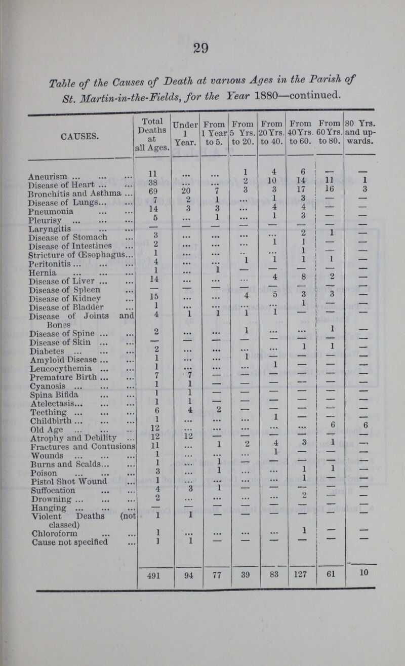 29 Table of the Causes of Death at various Ages in the Parish of St. Martin-in-the-Fields, for the Year 1880—continued. CAUSES. Total Deaths at all Ages. Under 1 Year. From 1 Year to 5. From 5 Yrs. to 20. From 20 Yrs. to 40. From 40 Yrs. to 60. From 60 Yrs. to 80. 80 Yrs. and up wards. Aneurism 11 ... ... 1 4 6 - - Disease of Heart ... 38 ... ... 2 10 14 11 1 Bronchitis and A6thma ... 69 20 7 3 3 17 16 3 Disease of Lungs 7 2 1 ... 1 3 - - Pneumonia 14 3 3 ... 4 4 - - Pleurisy 5 ... 1 ... 1 3 - - Laryngitis — - - - - - - - Disease of Stomach 3 ... ... ... ... 2 1 - Disease of Intestines 2 ... ... ... 1 1 - - Stricture of (Esophagus... 1 ... ... ... ... 1 1 - Peritonitis 4 ... ... 1 1 1 - - Hernia 1 ... 1 — - - - - Disease of Liver 14 ... ... ... 4 8 2 - Disease of Spleen — - - — - - - - Disease of Kidney 15 ... 4 5 3 3 - Disease of Bladder 1 ... ... ... ... 1 - — Disease of Joints and Bones 4 1 1 1 1 - - - Disease of Spine 2 ... ... 1 ... ... 1 - Disease of Skin - - - - - - - - Diabetes 2 ... ... ... ... 1 1 - Amyloid Disease 1 ... ... 1 — - - - Leucocythemia 1 ... ... ... 1 - - - Premature Birth 7 7 - — - - - - Cyanosis 1 1 - — — - - - Spina Bifida 1 1 - - - - - - Atelectasis 1 1 - - - - - - Teething 6 4 2 —- — - - - Childbirth 1 ... ... ... 1 - - - Old Age 12 ... ... ... ... ... 6 6 Atrophy and Debility ... 12 12 — — - - - — Fractures and Contusions 11 ... 1 2 4 3 1 — Wounds 1 ... ... ... 1 - - — Burns and Scalds... 1 ... 1 — — — — — Poison 3 ... 1 ... ... 1 1 — Pistol Shot Wound 1 ... ... ... ... 1 — — Suffocation 4 3 1 - - - - - Drowning 2 ... ... ... ... 2 - — Hanging - - - - - - - Violent Deaths (not classed) 1 1 - - - - - - Chloroform 1 ... ... ... ... 1 - — Cause not specified ] 1 - - - - - - 491 94 77 39 83 127 61 10